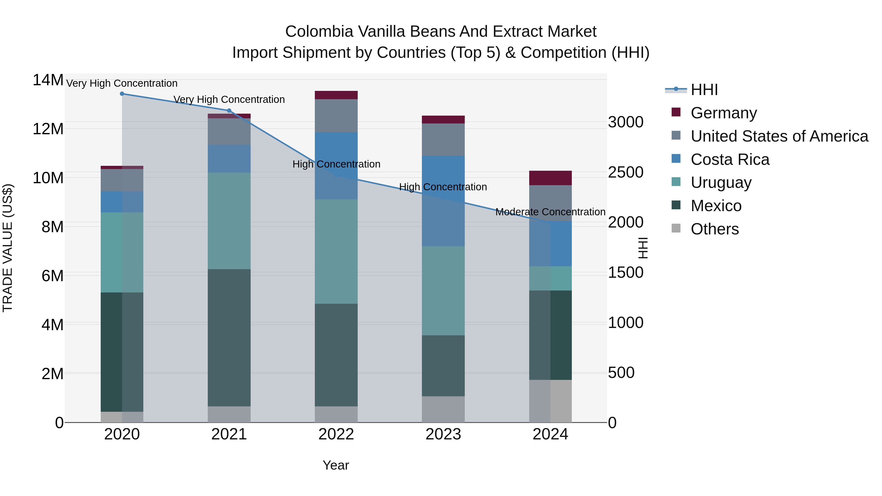Colombia Vanilla Beans and Extract Market: Top 5 Importing Countries and Market Competition (HHI) Analysis