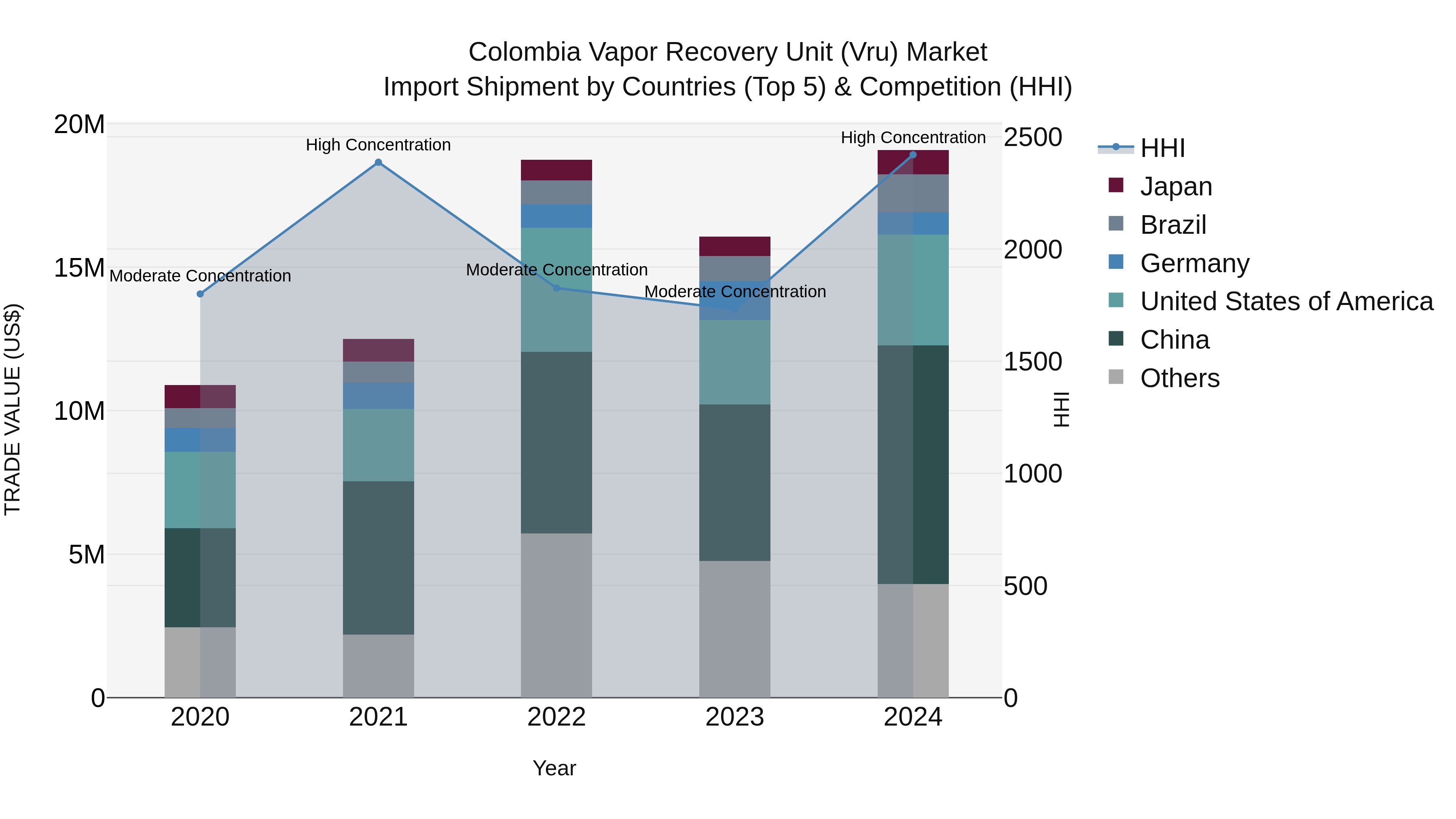 Colombia Vapor Recovery Unit (Vru) Market: Top 5 Importing Countries and Market Competition (HHI) Analysis