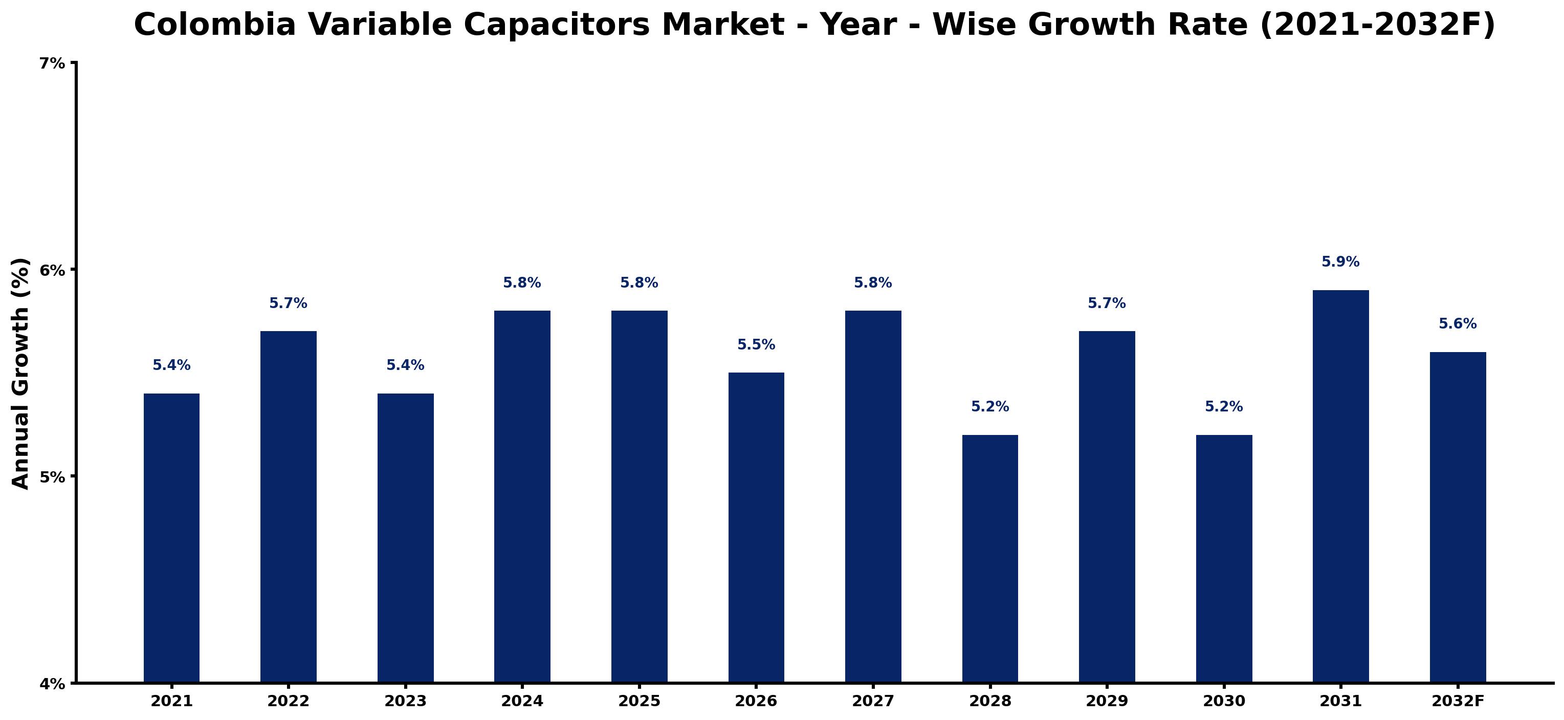 Colombia Variable Capacitors Market Year-wise Growth Rate and Key Drivers