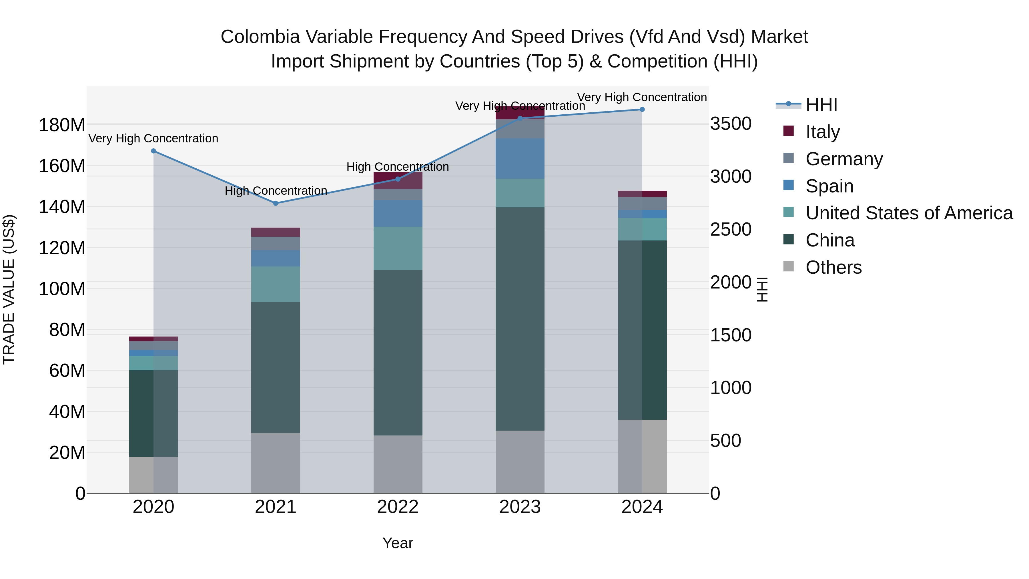 Colombia Variable Frequency and Speed Drives (Vfd and Vsd) Market: Top 5 Importing Countries and Market Competition (HHI) Analysis