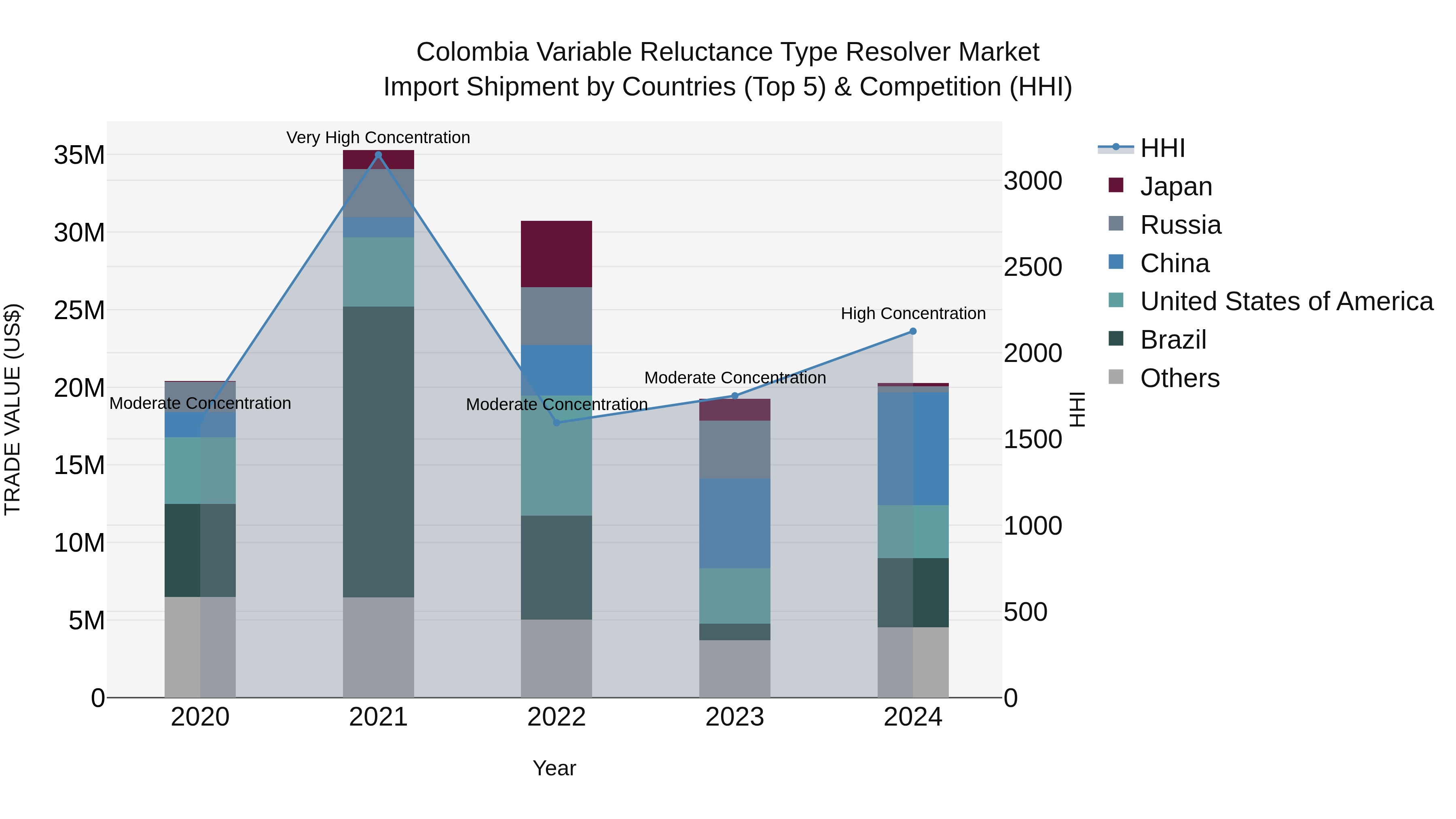Colombia Variable Reluctance Type Resolver Market: Top 5 Importing Countries and Market Competition (HHI) Analysis