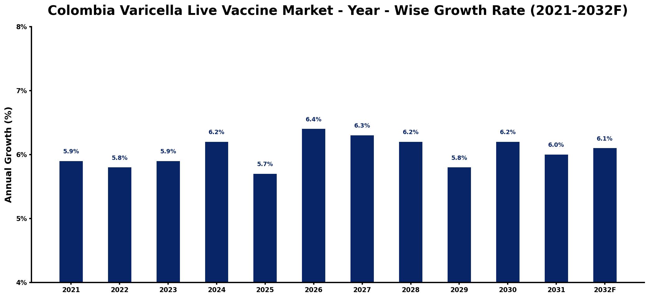 Colombia Varicella Live Vaccine Market Year-wise Growth Rate and Key Drivers