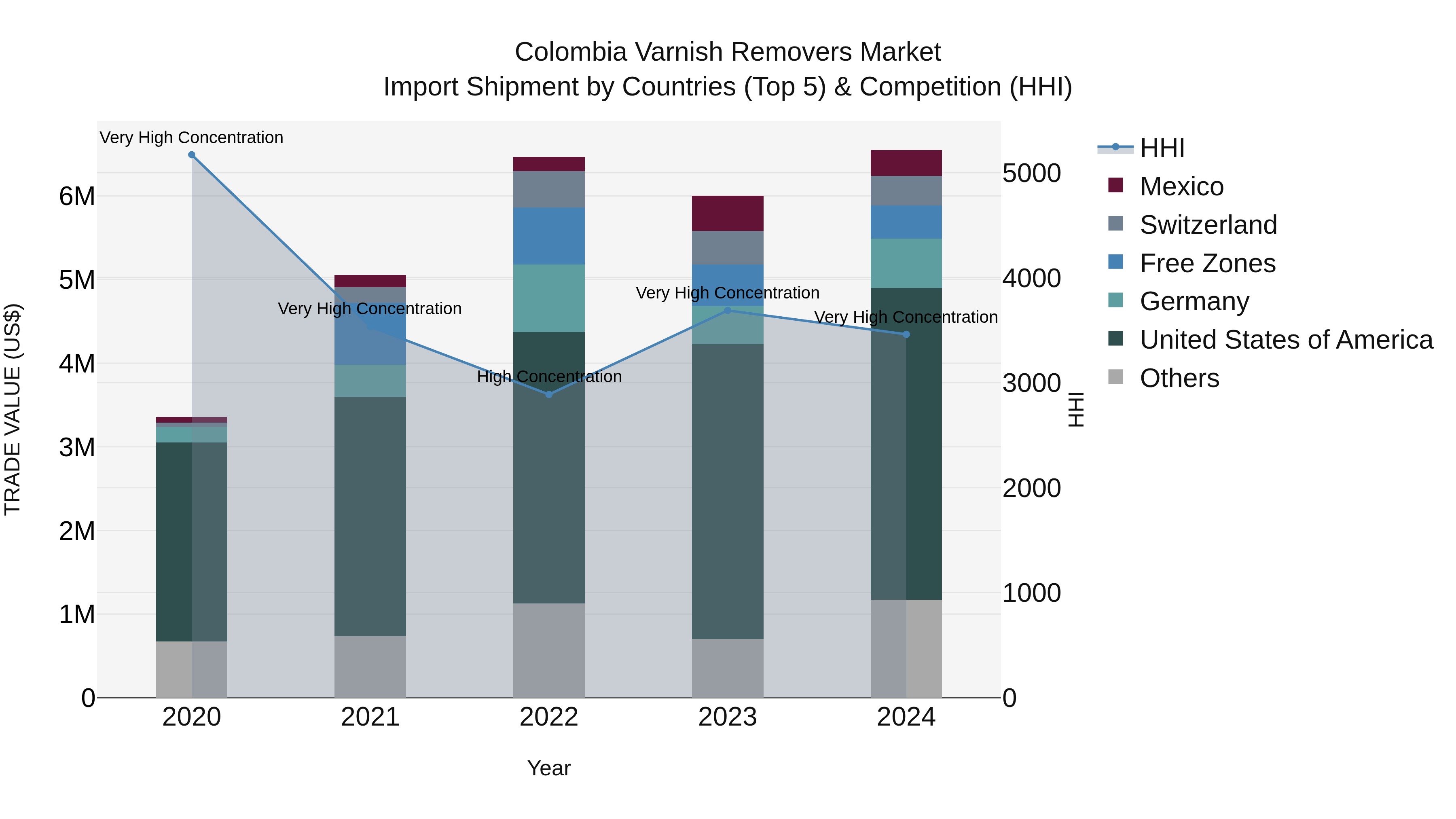 Colombia Varnish Removers Market: Top 5 Importing Countries and Market Competition (HHI) Analysis