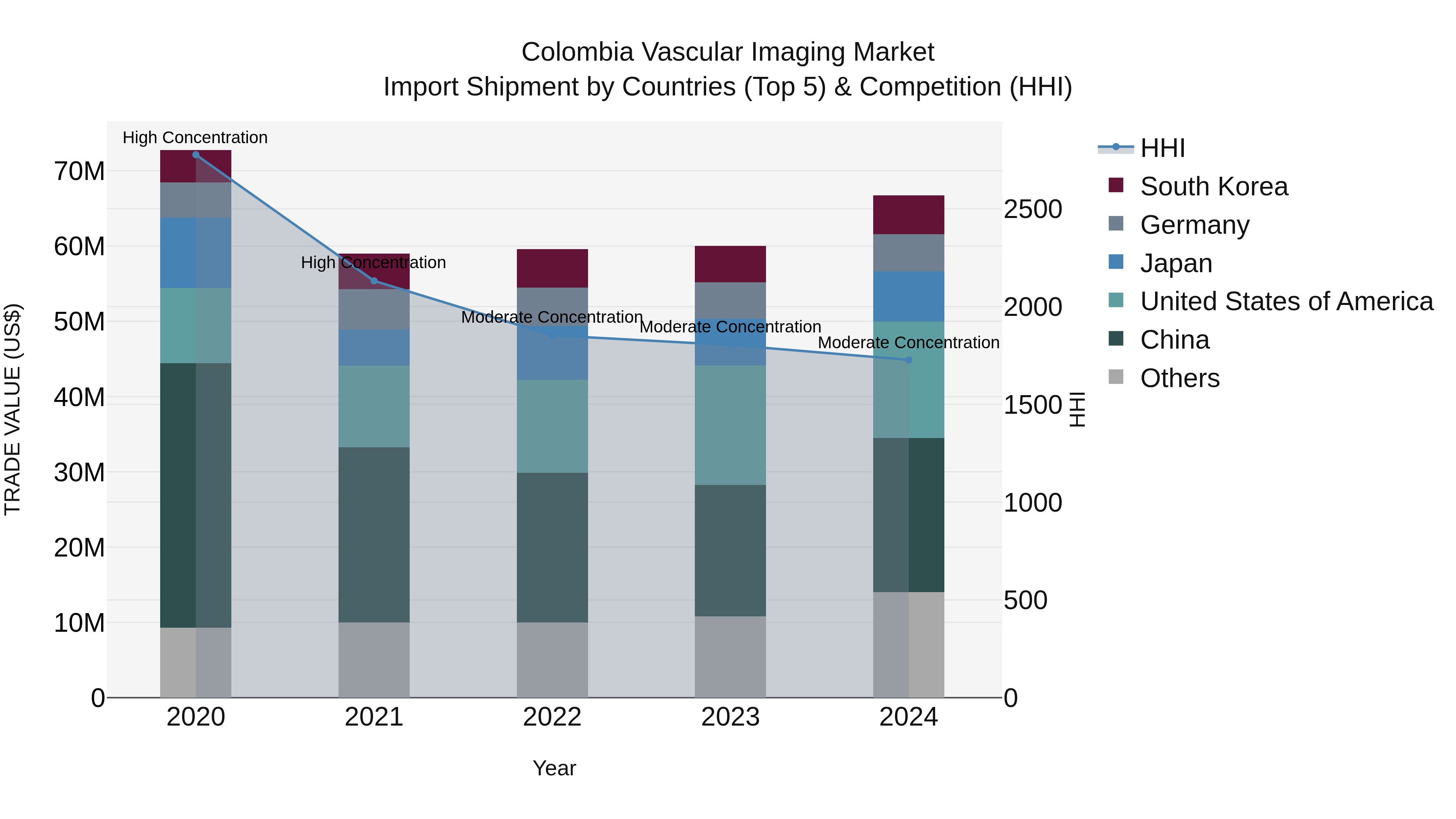 Colombia Vascular Imaging Market: Top 5 Importing Countries and Market Competition (HHI) Analysis