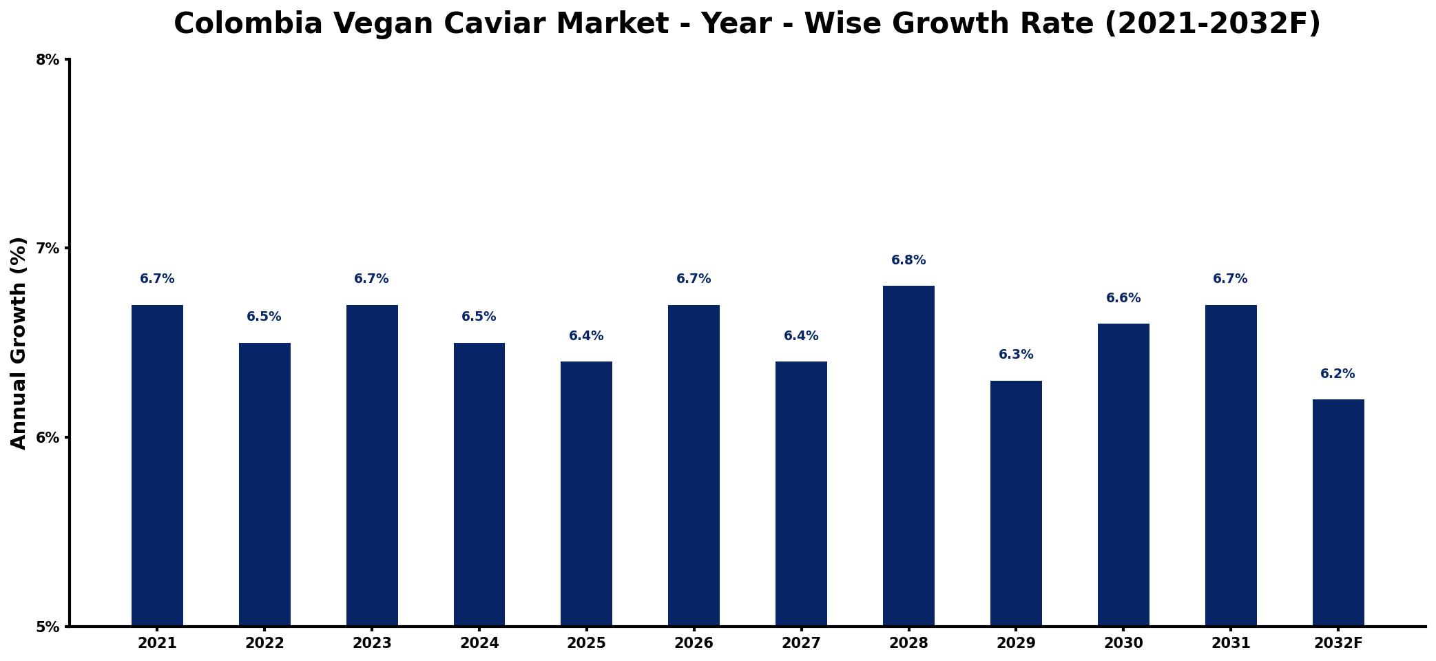 Colombia Vegan Caviar Market Year-wise Growth Rate and Key Drivers