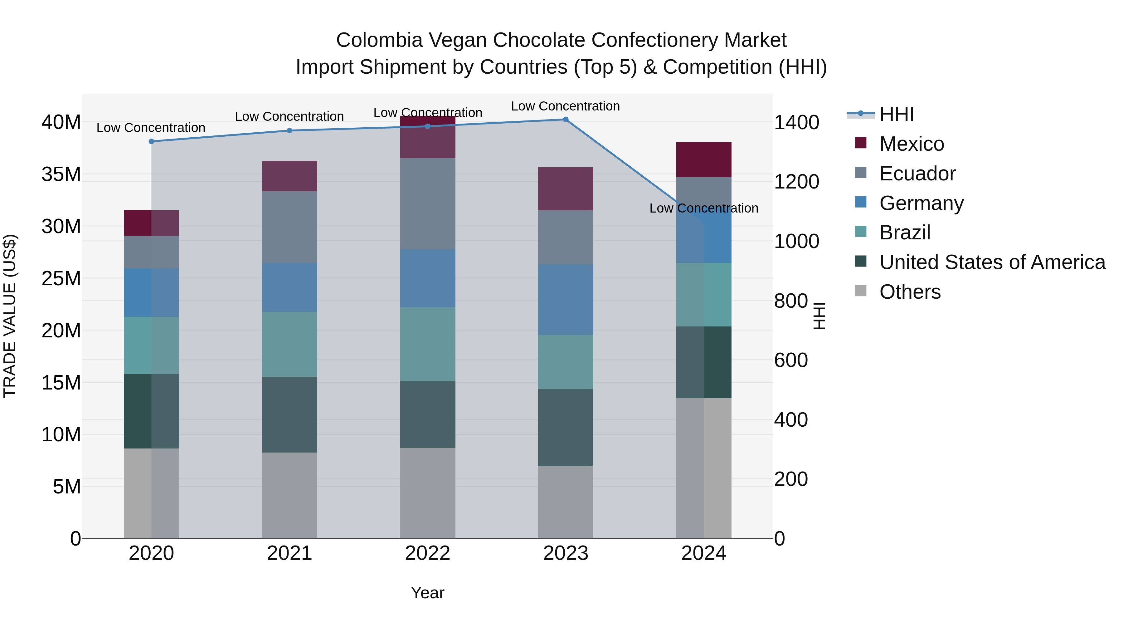 Colombia Vegan Chocolate Confectionery Market: Top 5 Importing Countries and Market Competition (HHI) Analysis