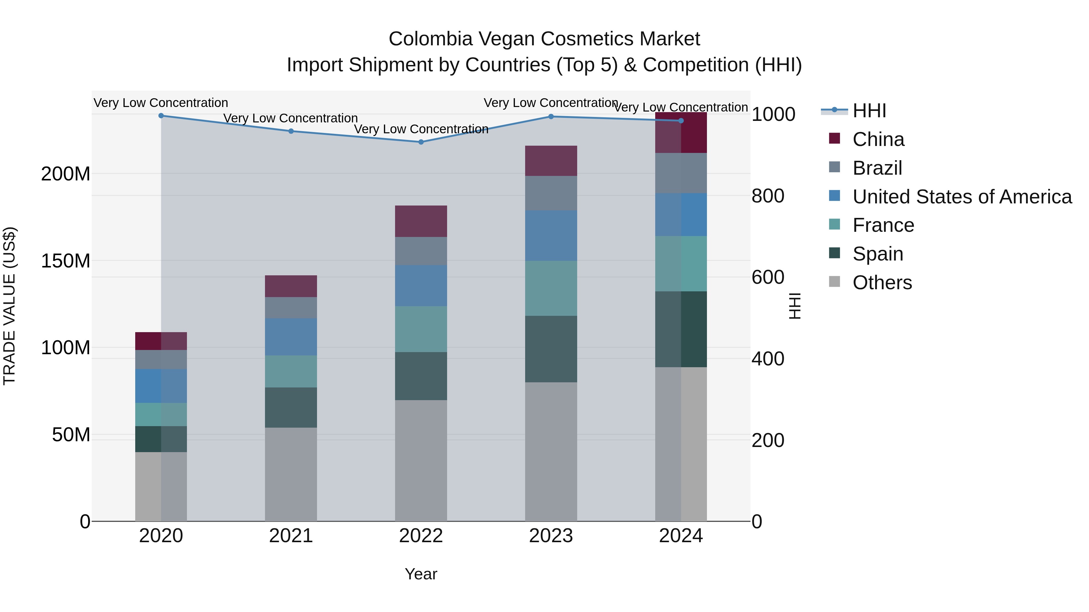 Colombia Vegan Cosmetics Market: Top 5 Importing Countries and Market Competition (HHI) Analysis