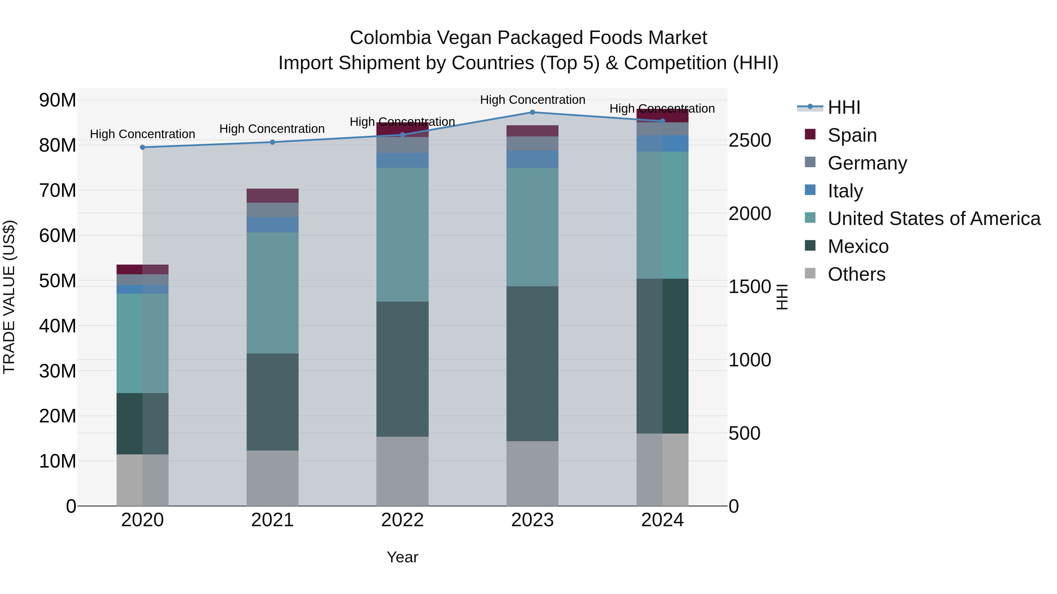 Colombia Vegan Packaged Foods Market: Top 5 Importing Countries and Market Competition (HHI) Analysis