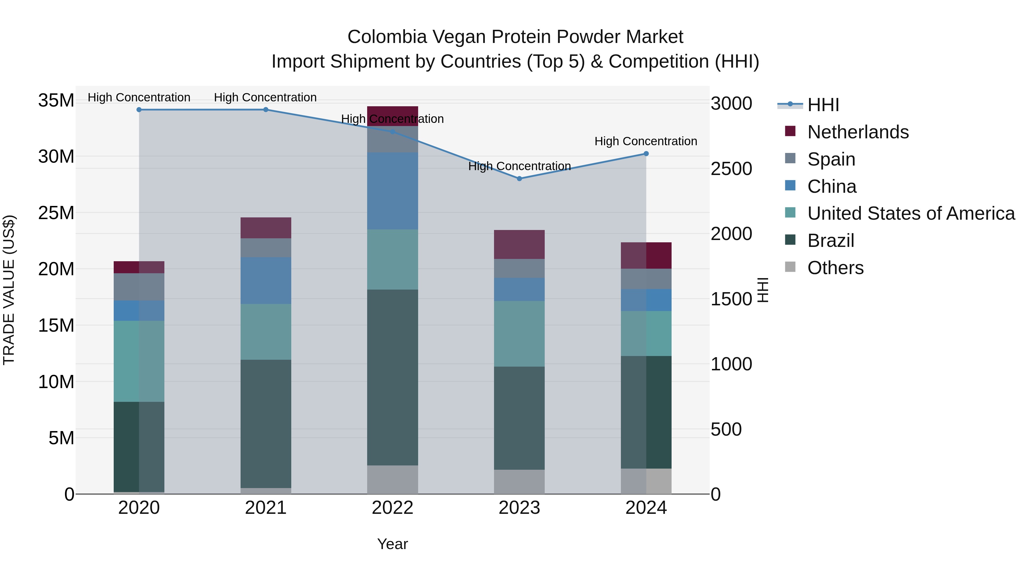 Colombia Vegan Protein Powder Market: Top 5 Importing Countries and Market Competition (HHI) Analysis