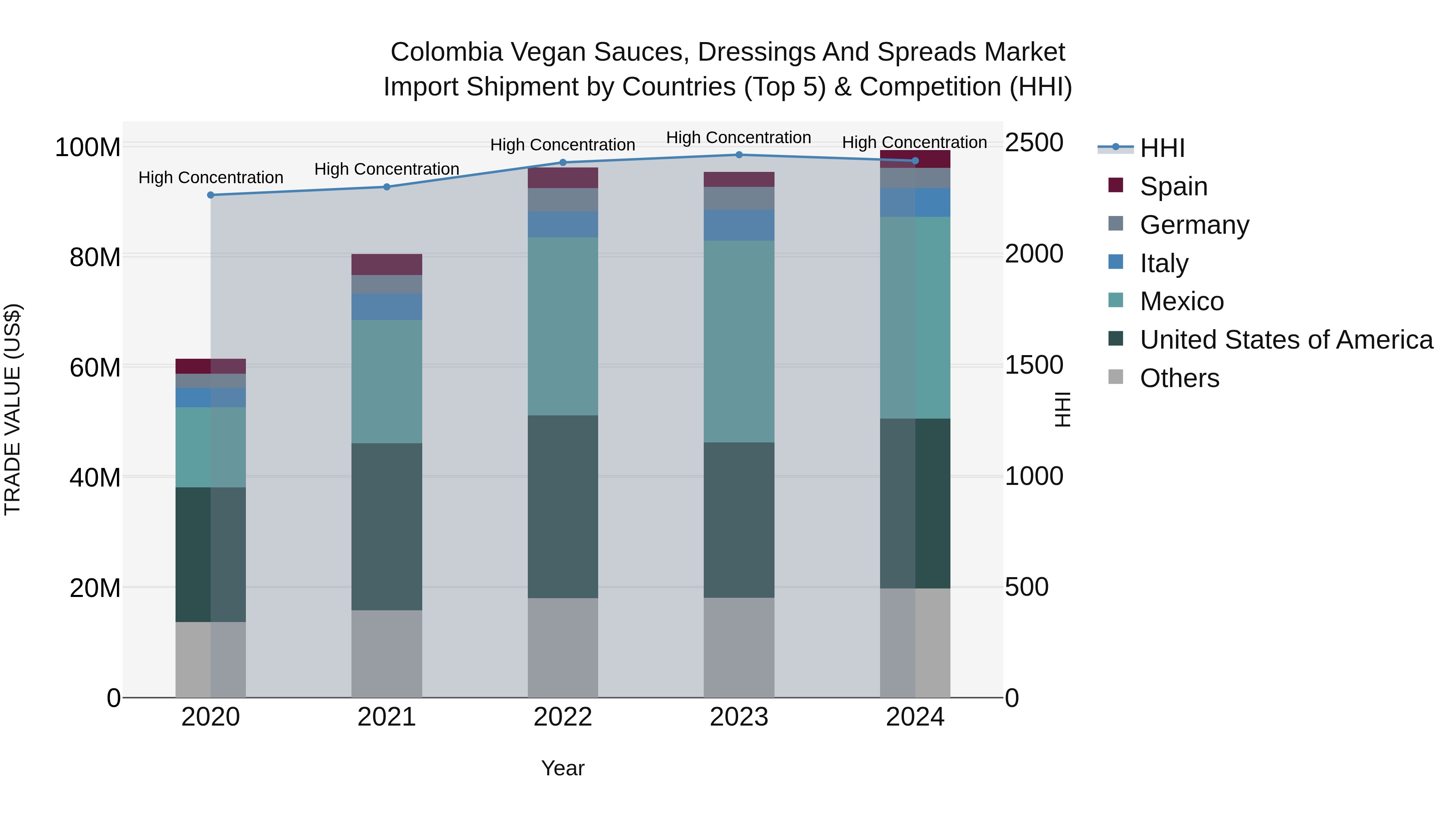 Colombia Vegan Sauces, Dressings and Spreads Market: Top 5 Importing Countries and Market Competition (HHI) Analysis