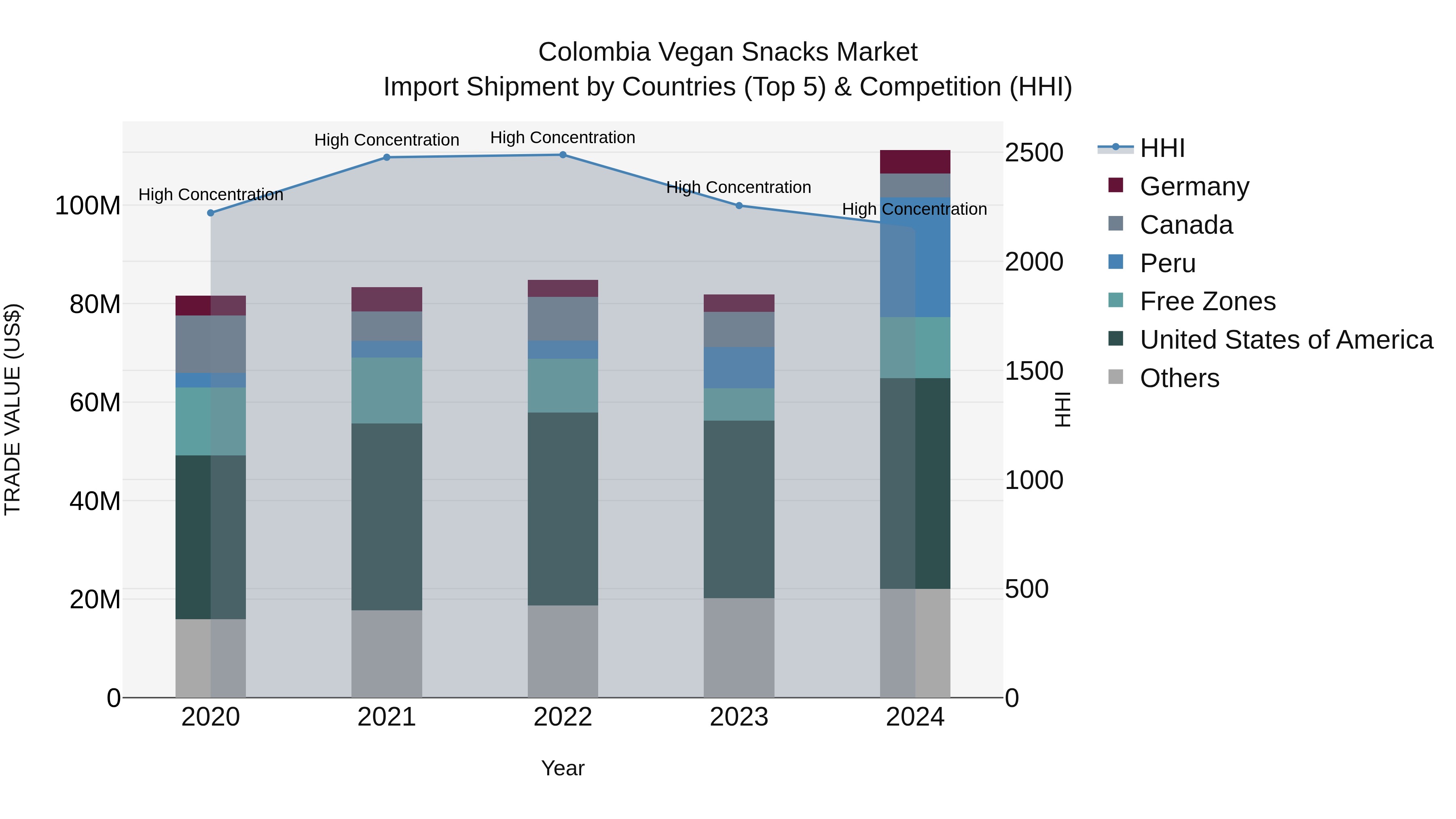 Colombia Vegan Snacks Market: Top 5 Importing Countries and Market Competition (HHI) Analysis