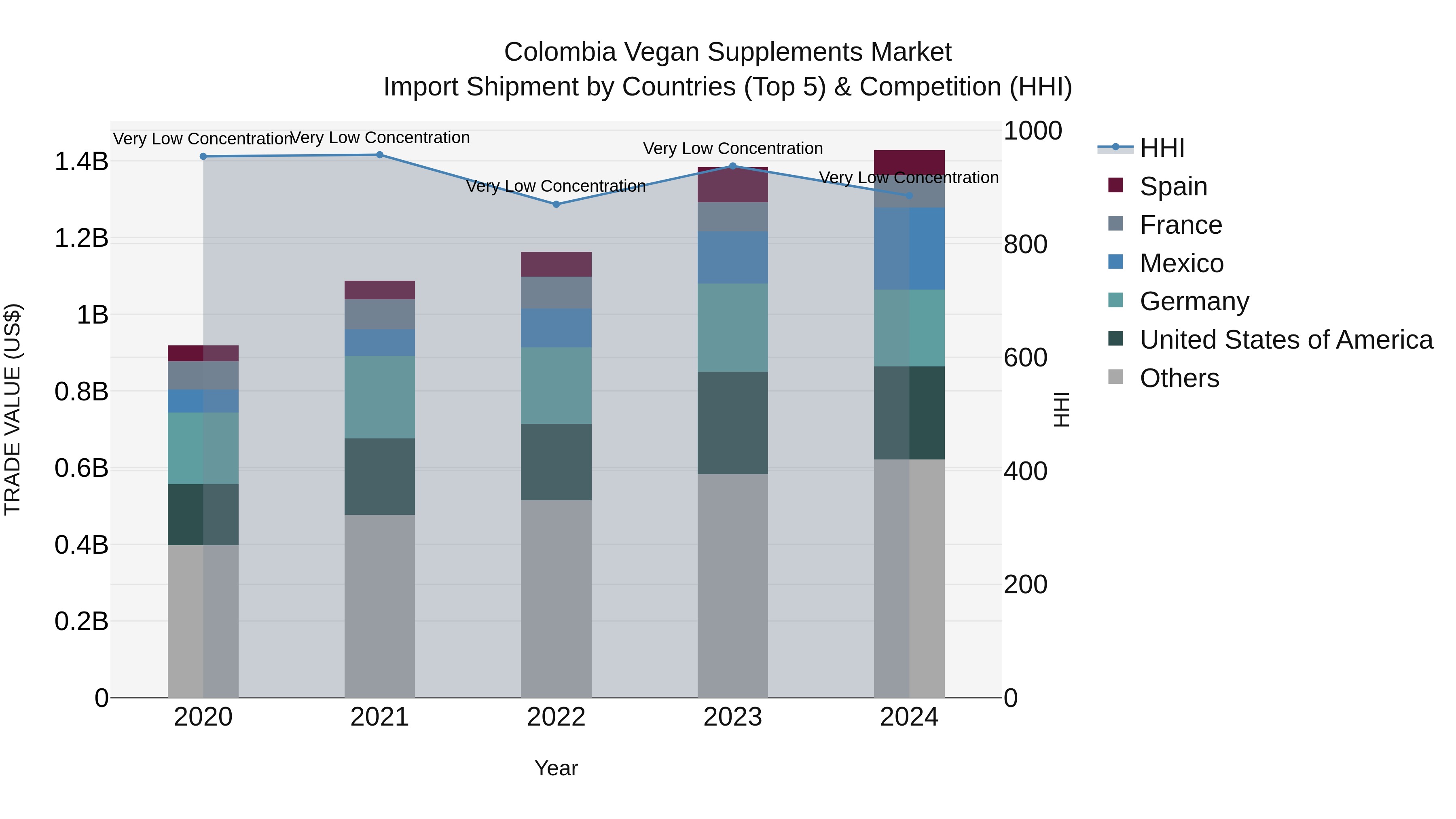 Colombia Vegan Supplements Market: Top 5 Importing Countries and Market Competition (HHI) Analysis