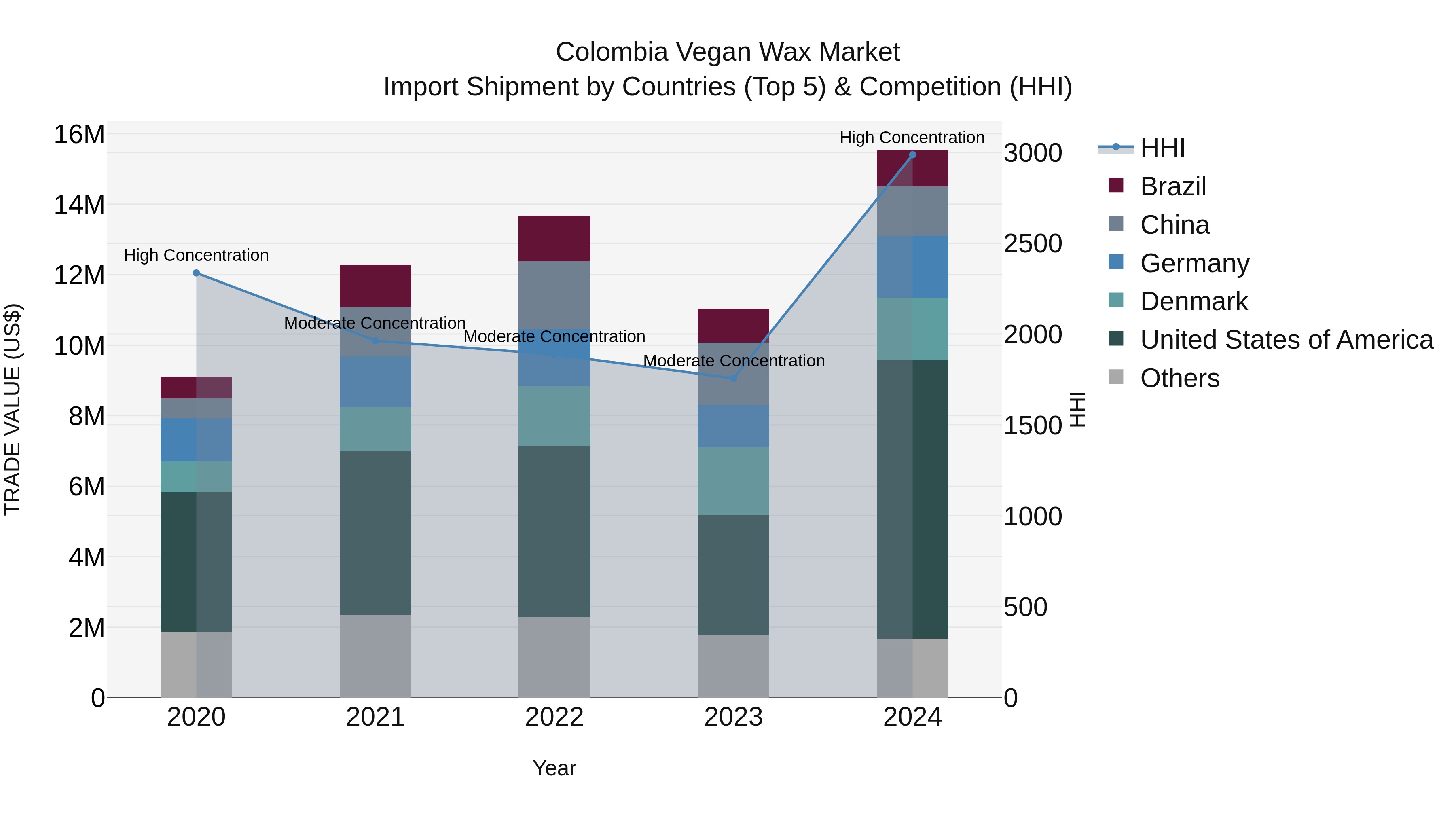 Colombia Vegan Wax Market: Top 5 Importing Countries and Market Competition (HHI) Analysis