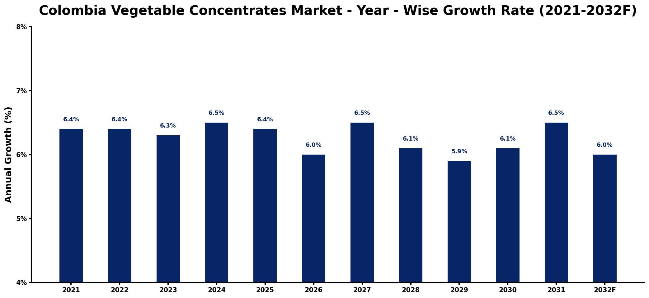 Colombia Vegetable Concentrates Market Year-wise Growth Rate and Key Drivers