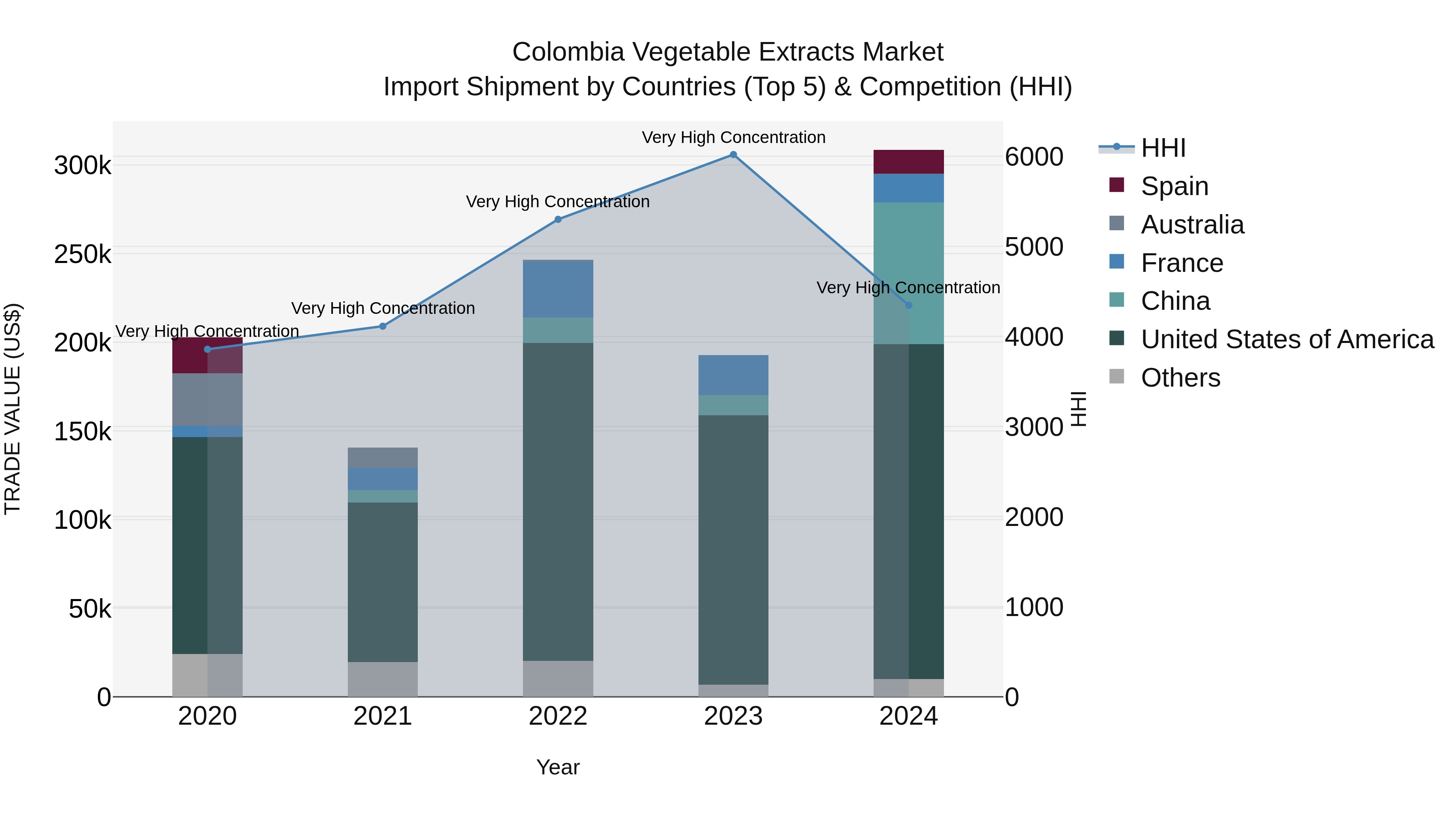 Colombia Vegetable Extracts Market: Top 5 Importing Countries and Market Competition (HHI) Analysis
