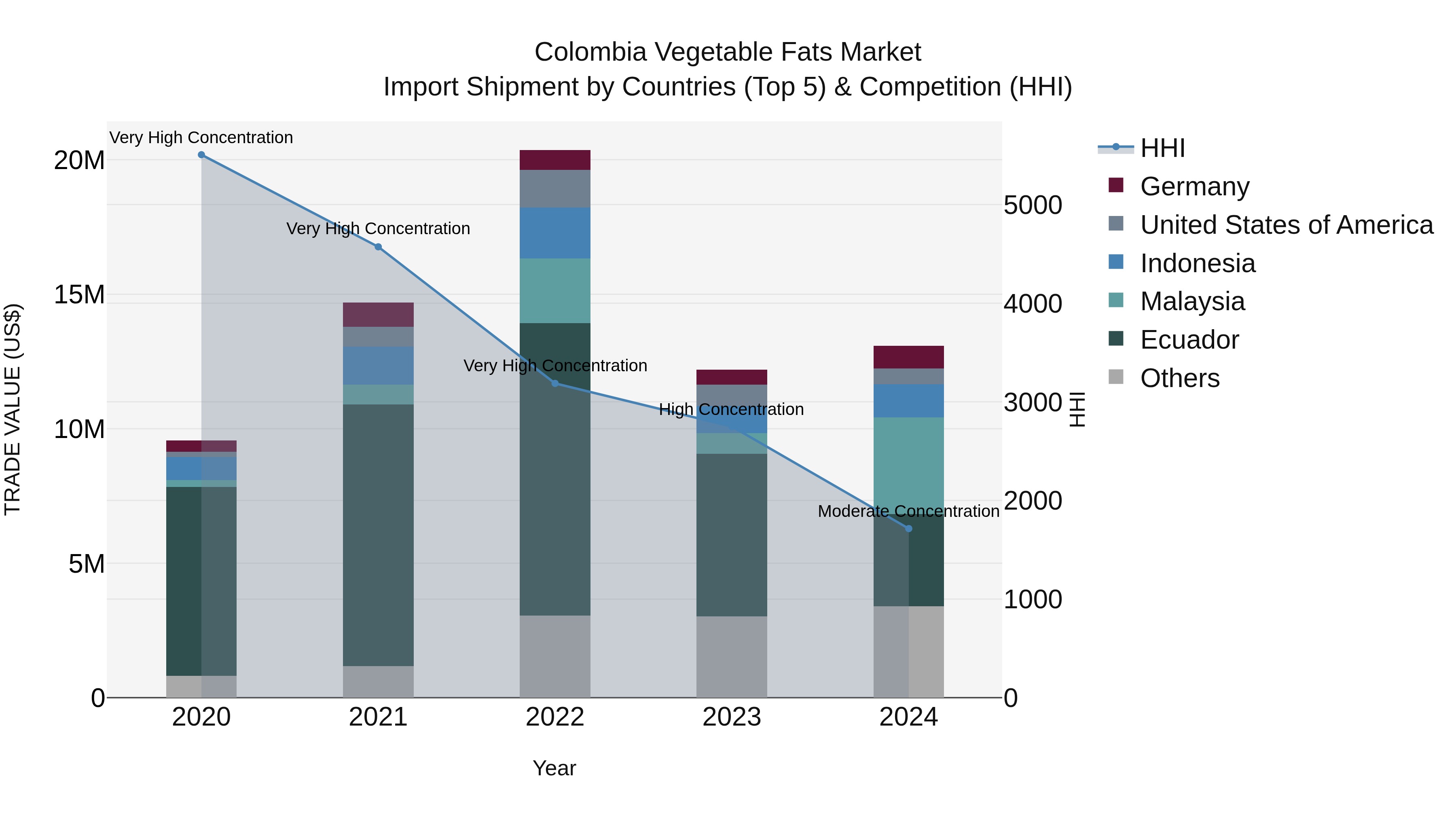 Colombia Vegetable Fats Market: Top 5 Importing Countries and Market Competition (HHI) Analysis