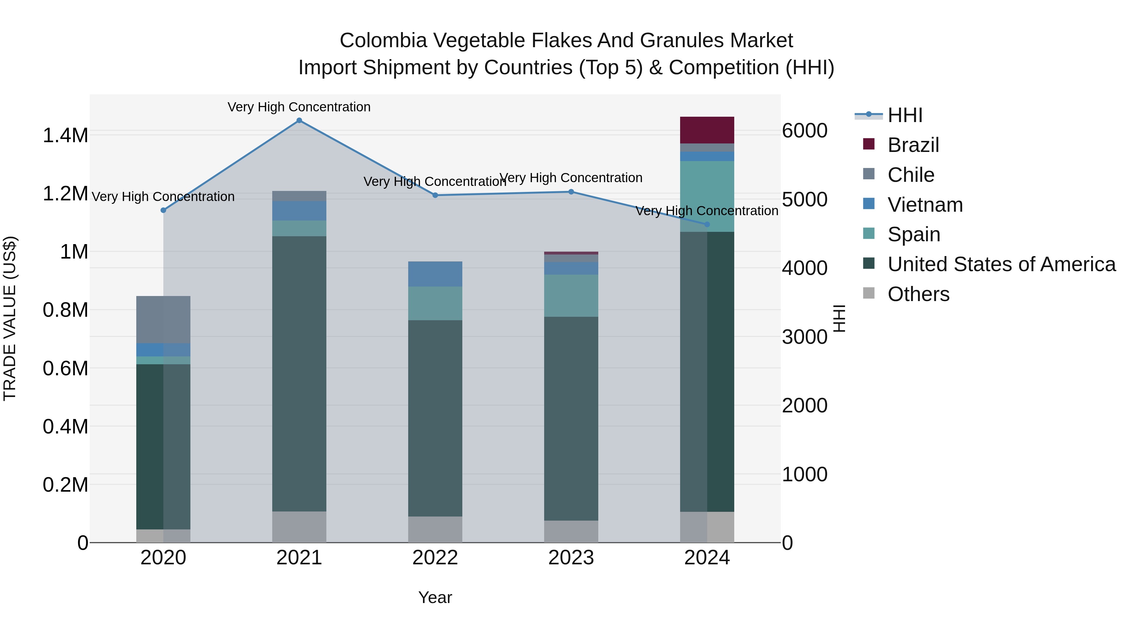 Colombia Vegetable Flakes and Granules Market: Top 5 Importing Countries and Market Competition (HHI) Analysis
