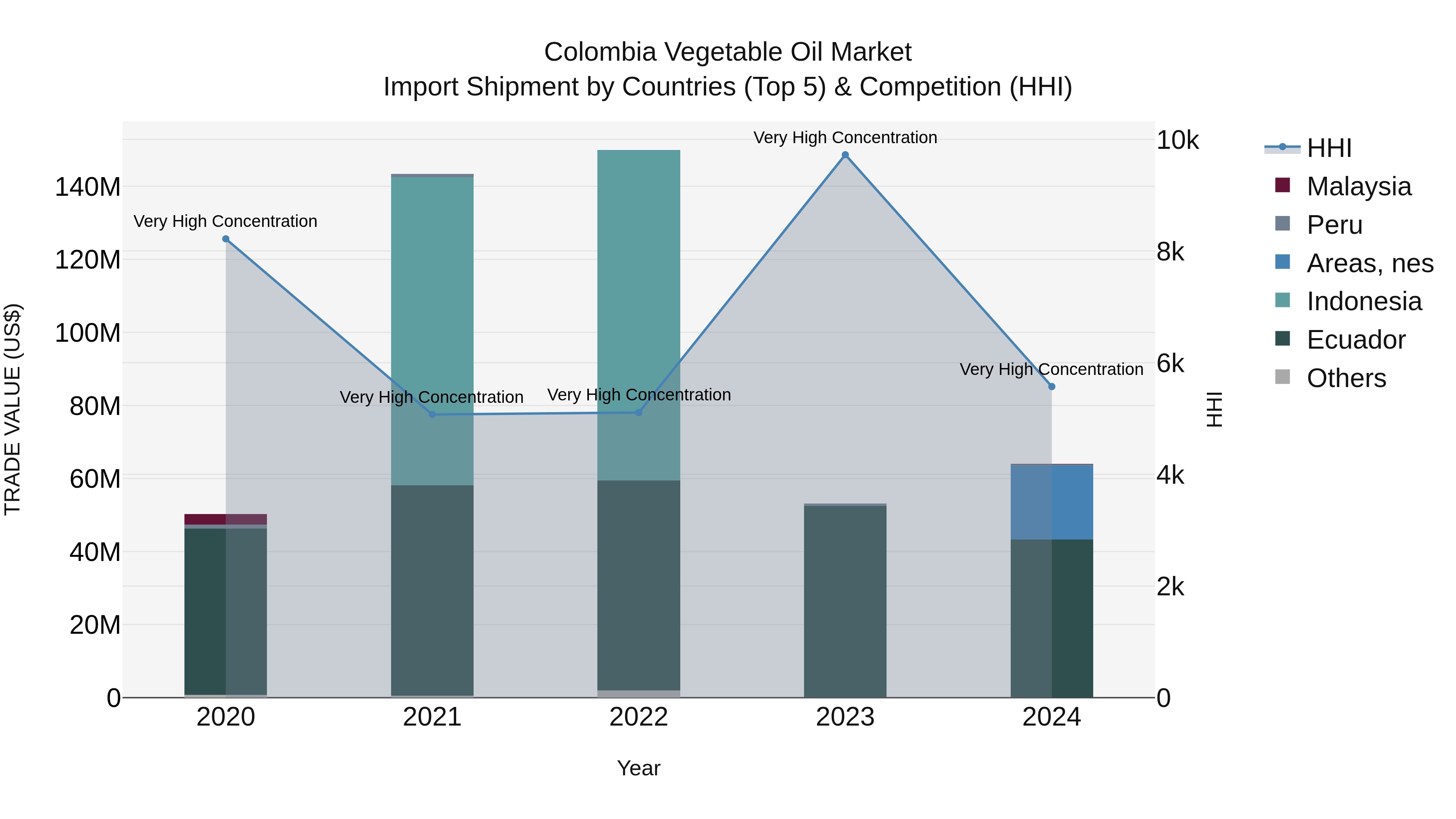 Colombia Vegetable Oil Market: Top 5 Importing Countries and Market Competition (HHI) Analysis