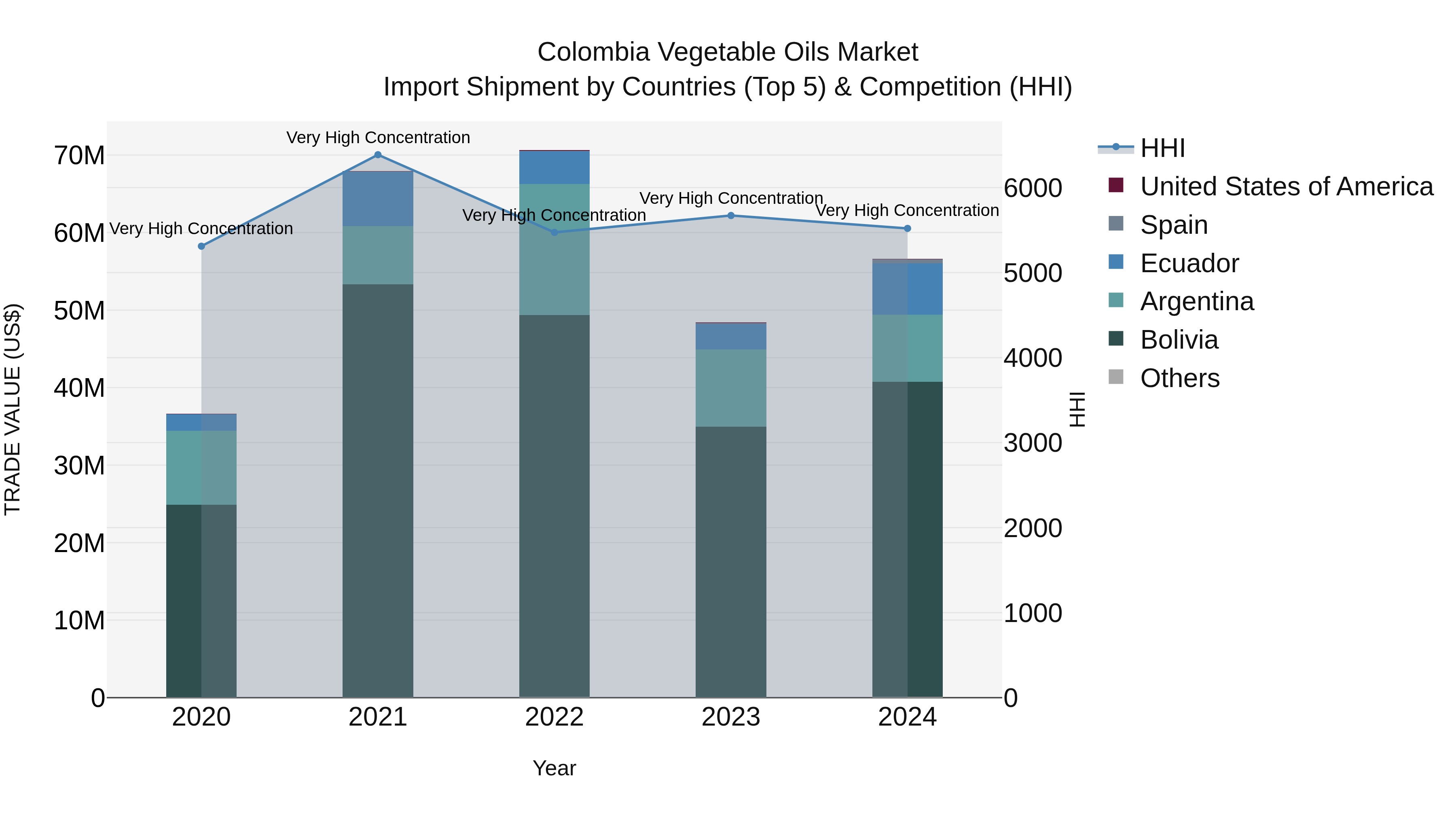 Colombia Vegetable Oils Market: Top 5 Importing Countries and Market Competition (HHI) Analysis