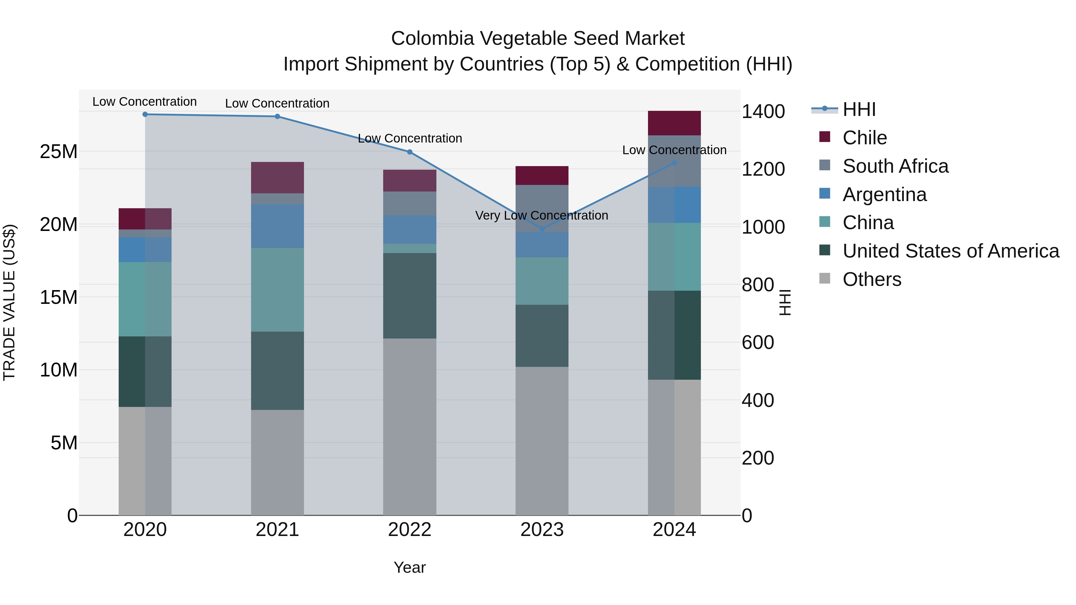 Colombia Vegetable Seed Market: Top 5 Importing Countries and Market Competition (HHI) Analysis