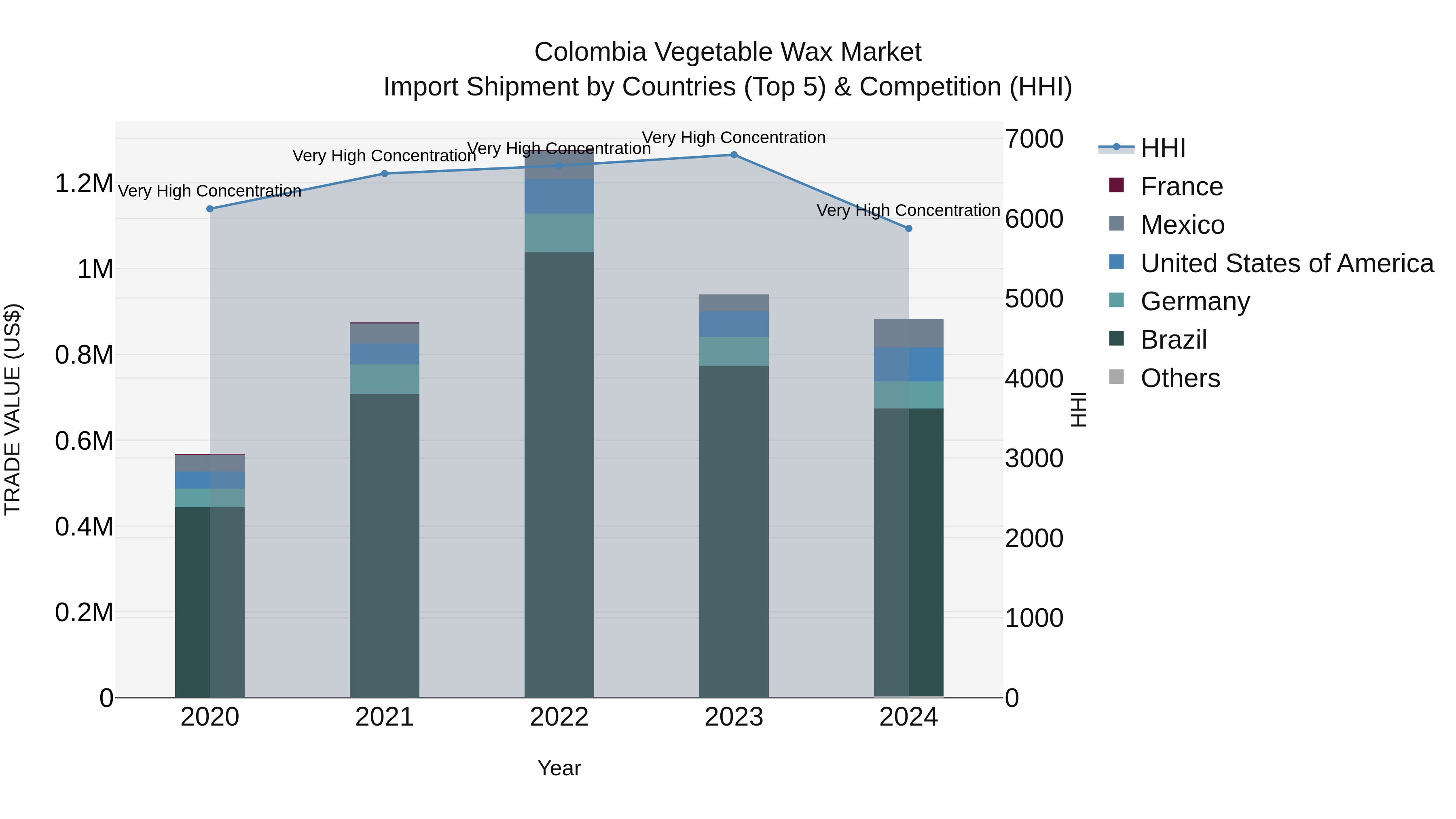 Colombia Vegetable Wax Market: Top 5 Importing Countries and Market Competition (HHI) Analysis