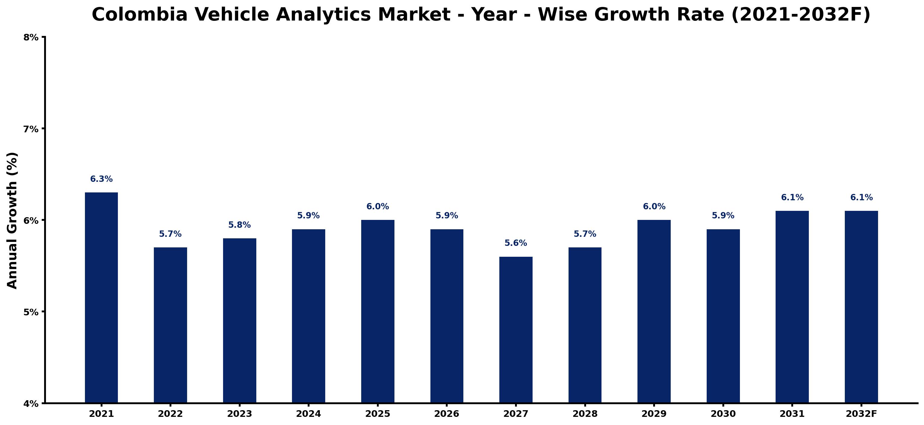 Colombia Vehicle Analytics Market Year-wise Growth Rate and Key Drivers