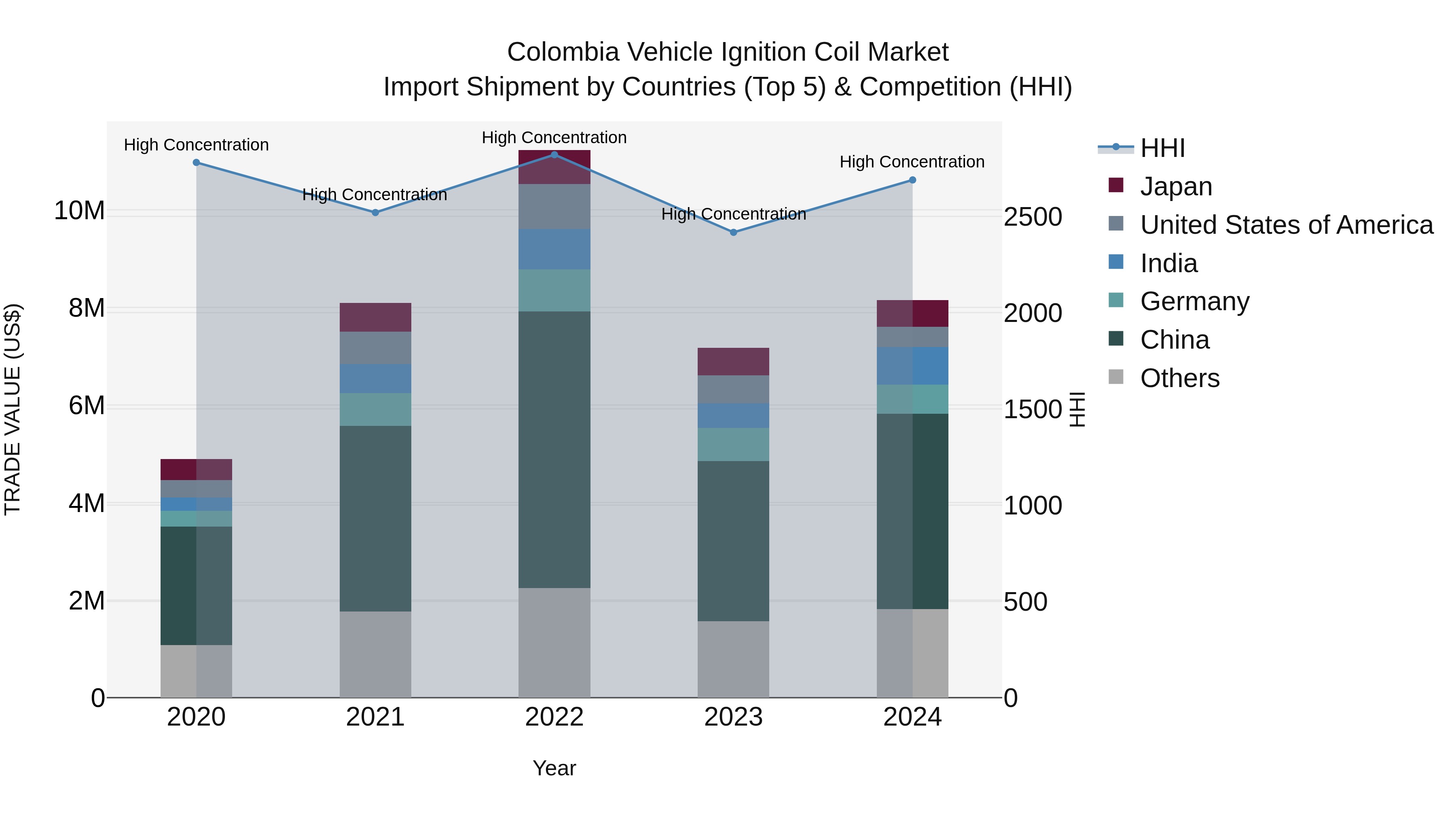 Colombia Vehicle Ignition Coil Market: Top 5 Importing Countries and Market Competition (HHI) Analysis