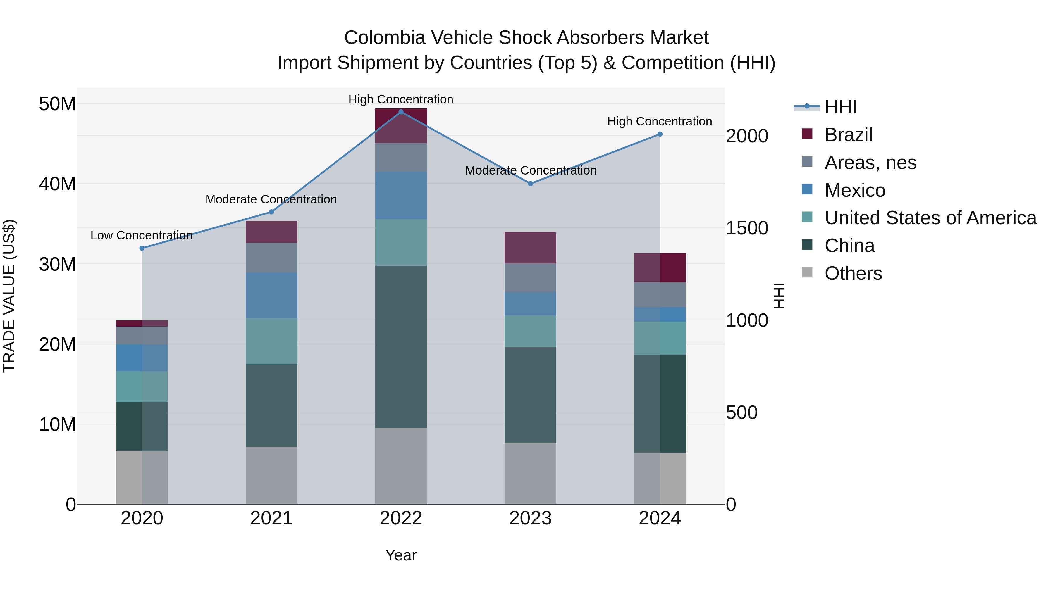 Colombia Vehicle Shock Absorbers Market: Top 5 Importing Countries and Market Competition (HHI) Analysis