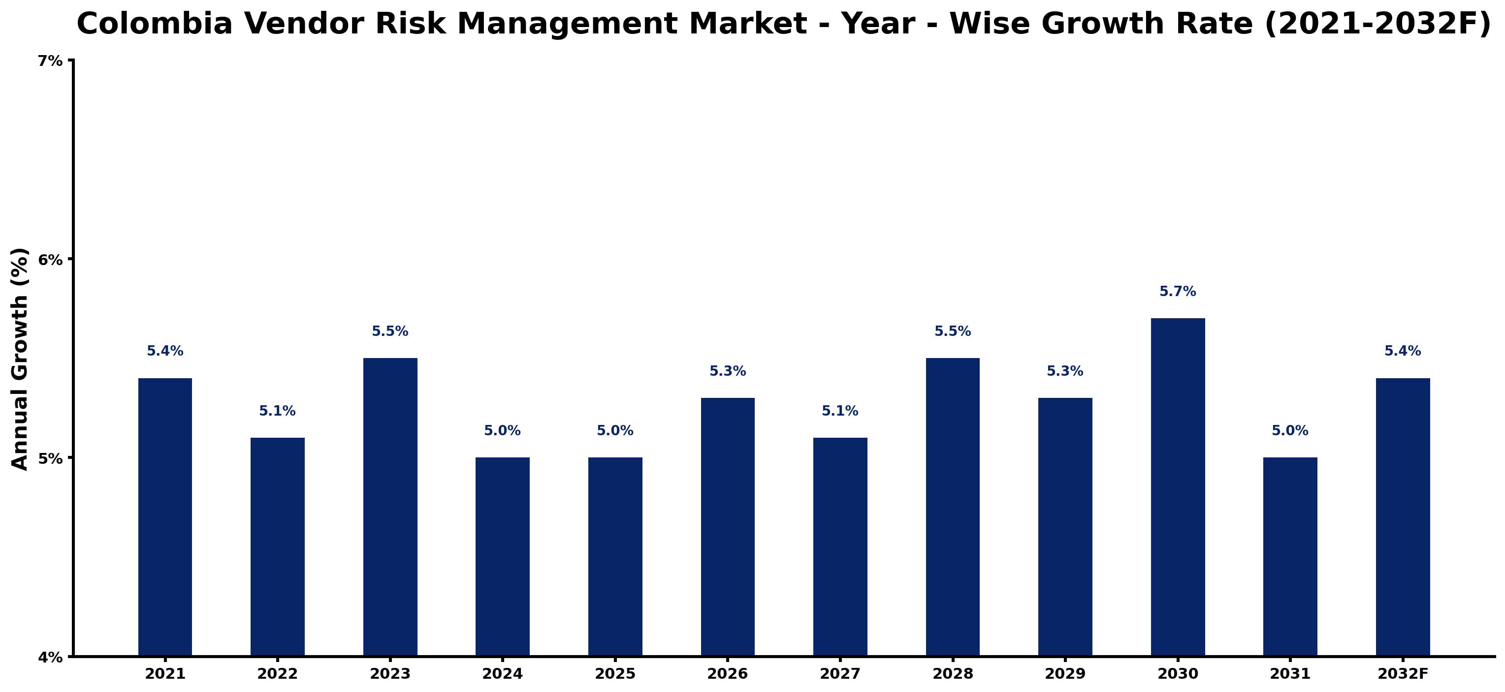 Colombia Vendor Risk Management Market Year-wise Growth Rate and Key Drivers