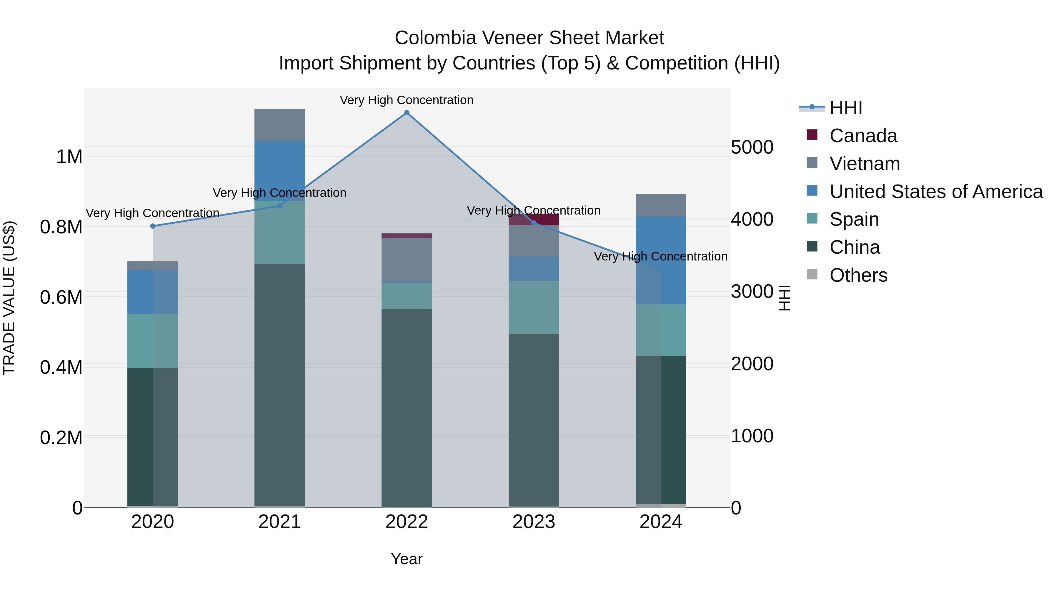 Colombia Veneer Sheet Market: Top 5 Importing Countries and Market Competition (HHI) Analysis