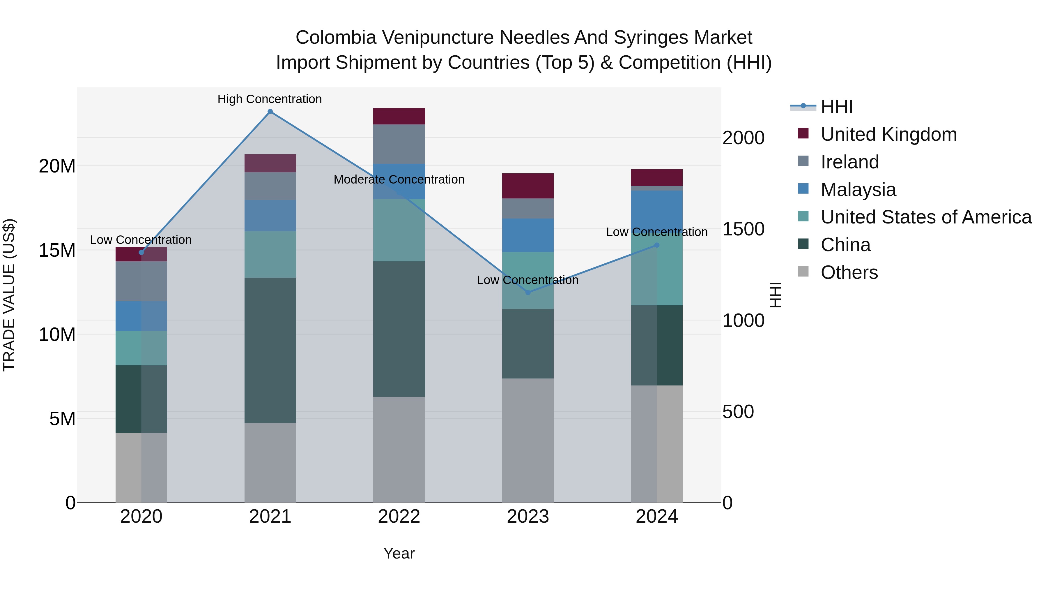 Colombia Venipuncture Needles and Syringes Market: Top 5 Importing Countries and Market Competition (HHI) Analysis