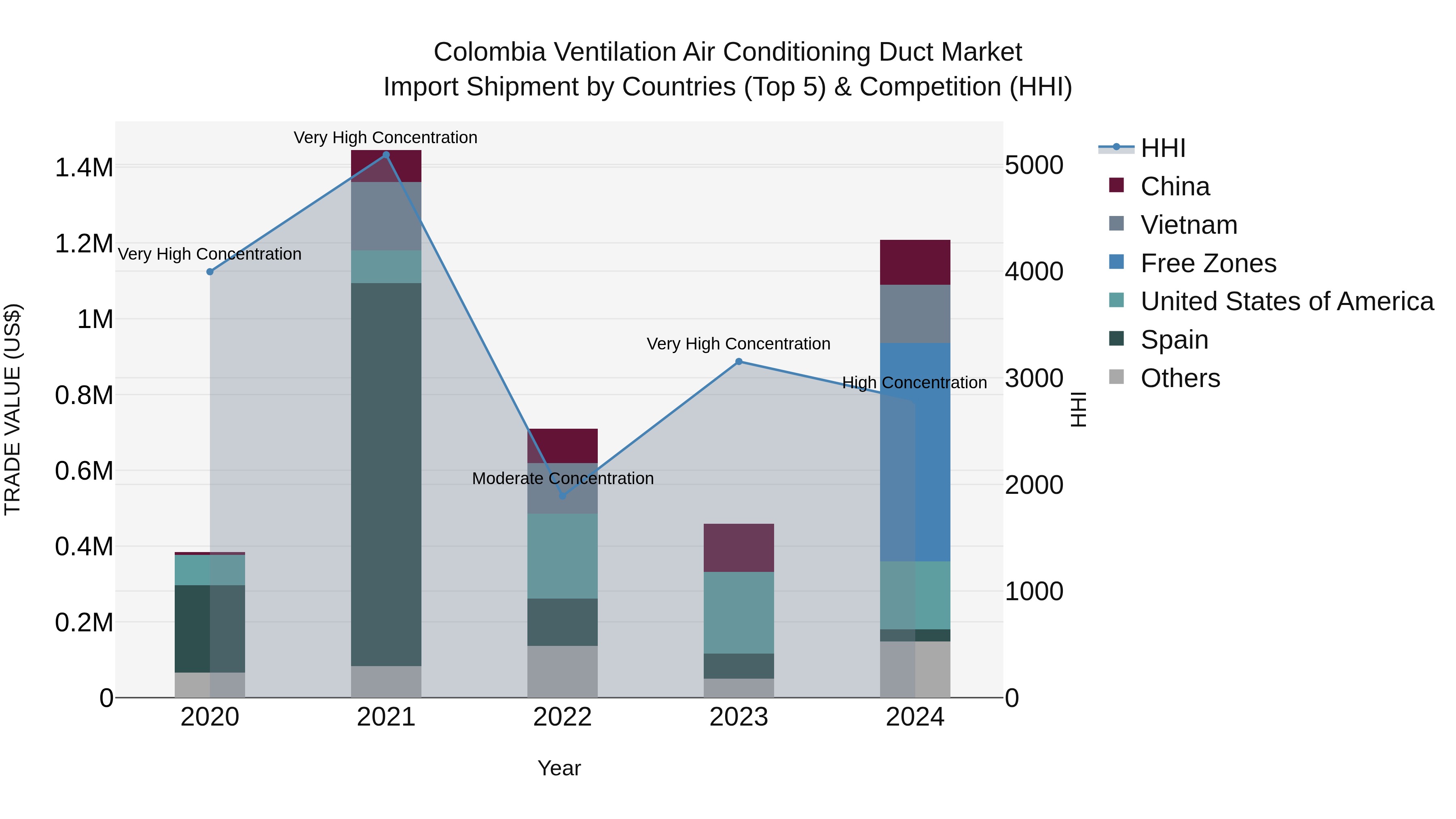 Colombia Ventilation Air Conditioning Duct Market: Top 5 Importing Countries and Market Competition (HHI) Analysis