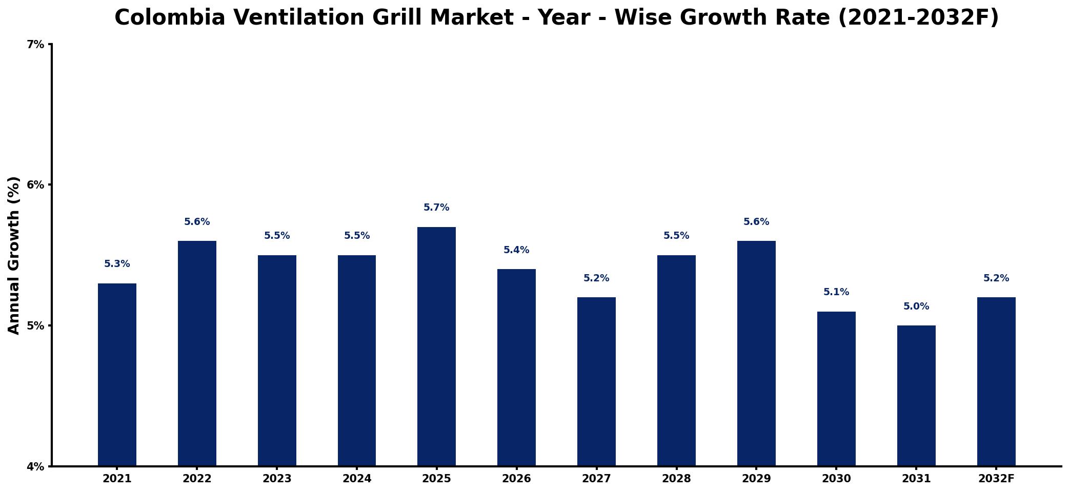 Colombia Ventilation Grill Market Year-wise Growth Rate and Key Drivers