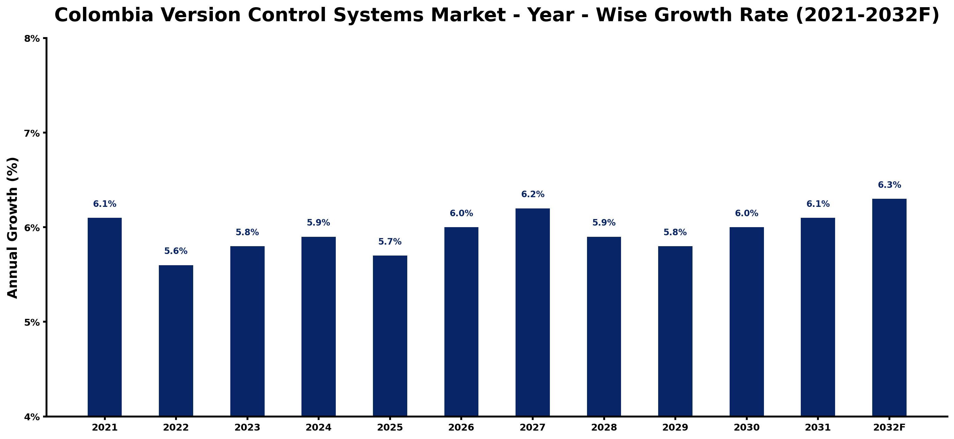 Colombia Version Control Systems Market Year-wise Growth Rate and Key Drivers
