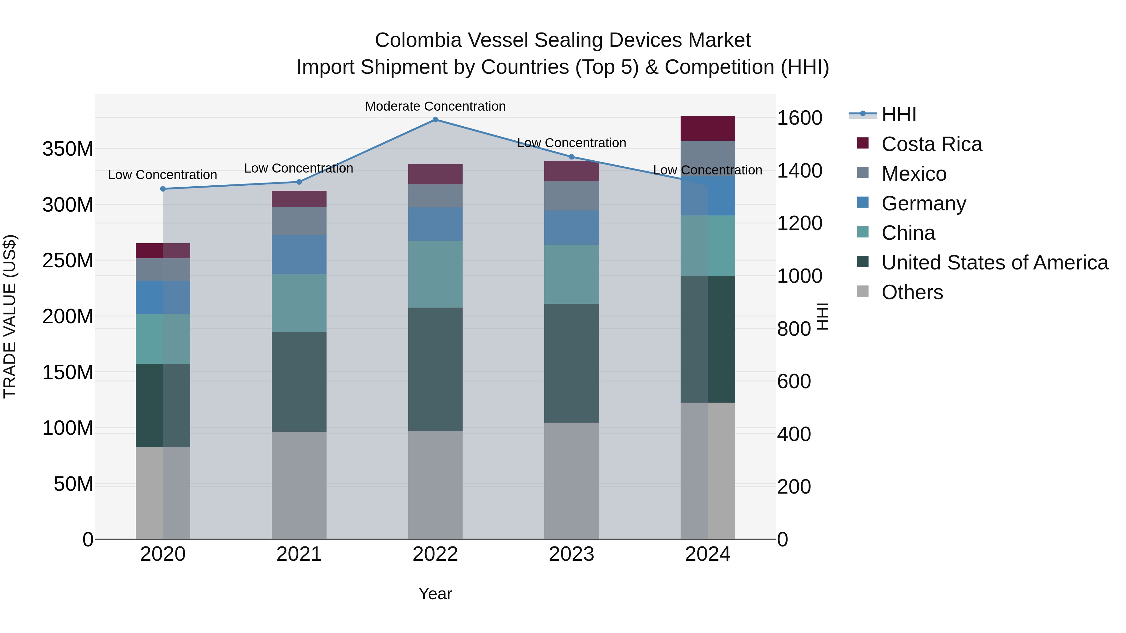 Colombia Vessel Sealing Devices Market: Top 5 Importing Countries and Market Competition (HHI) Analysis