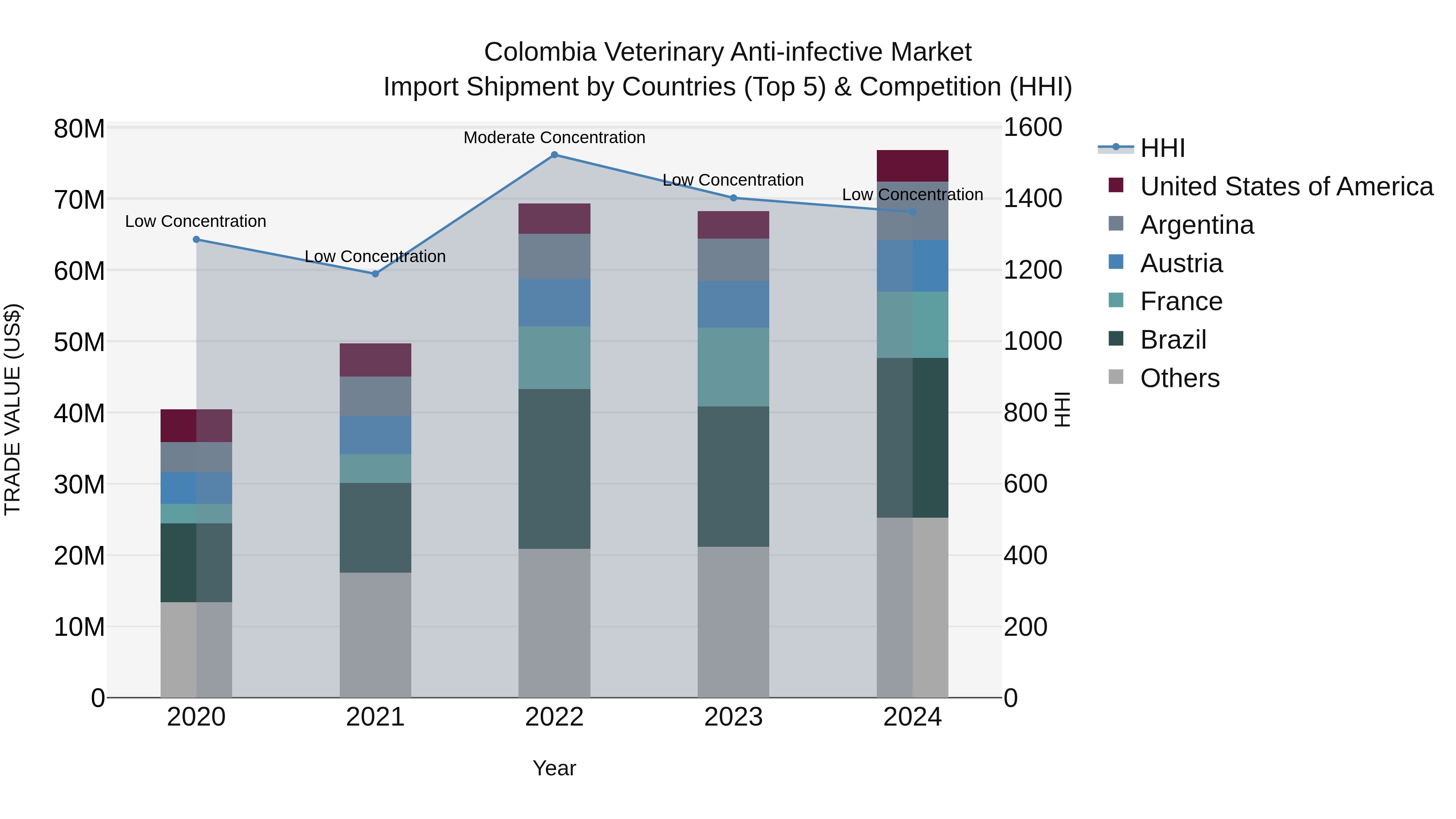 Colombia Veterinary Anti-infective Market: Top 5 Importing Countries and Market Competition (HHI) Analysis