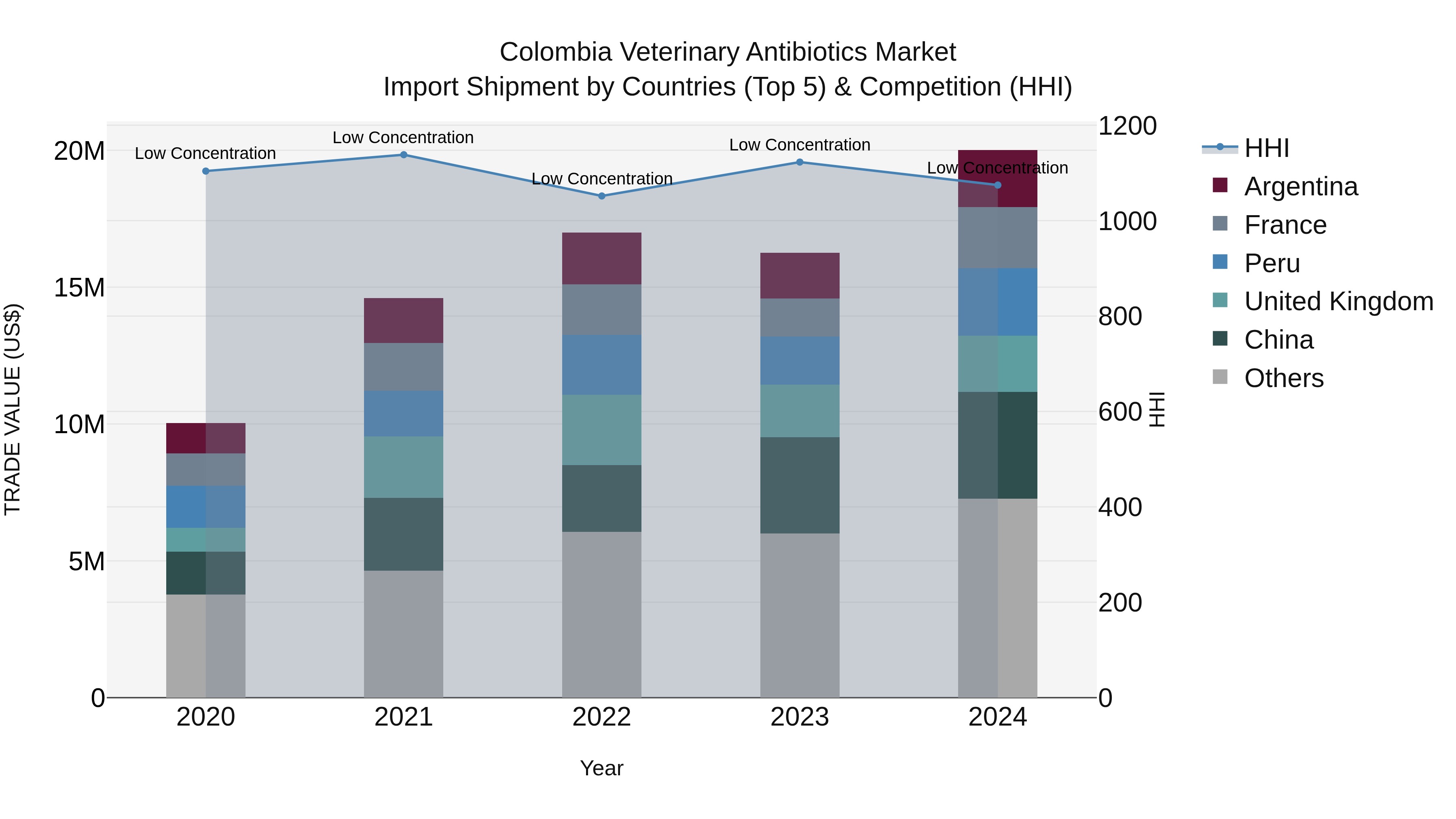 Colombia Veterinary Antibiotics Market: Top 5 Importing Countries and Market Competition (HHI) Analysis
