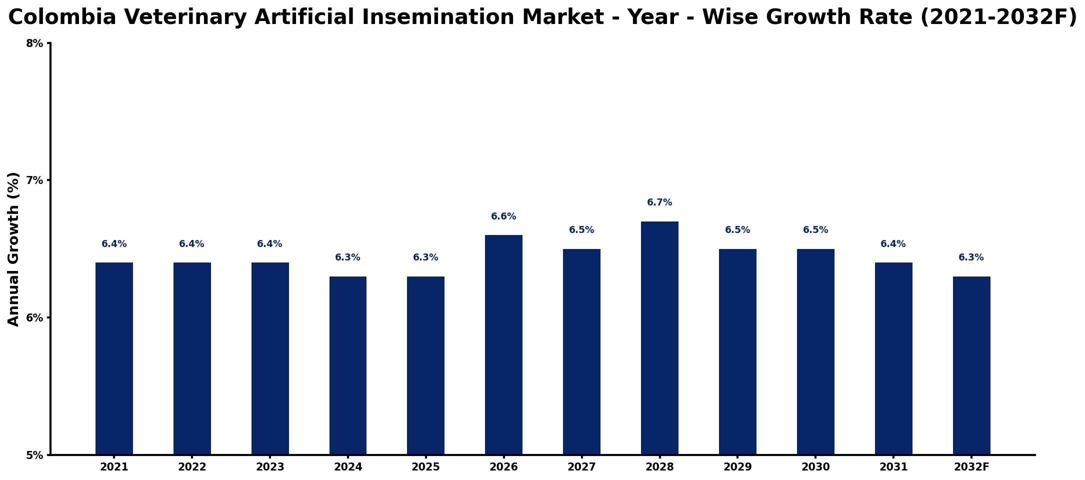 Colombia Veterinary Artificial Insemination Market Year-wise Growth Rate and Key Drivers