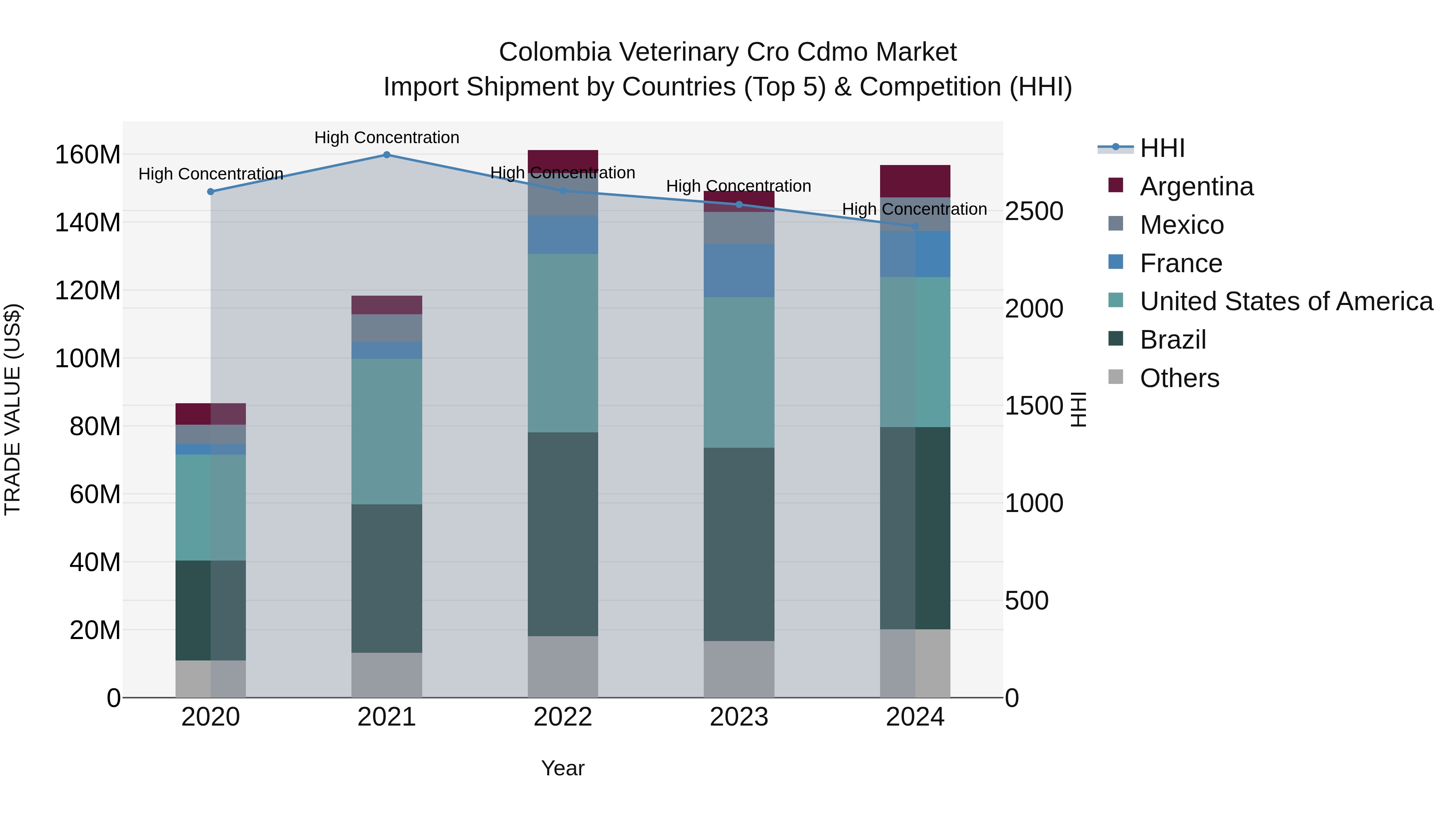 Colombia Veterinary Cro Cdmo Market: Top 5 Importing Countries and Market Competition (HHI) Analysis