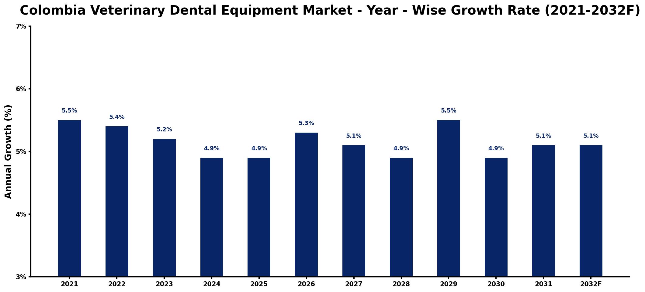 Colombia Veterinary Dental Equipment Market Year-wise Growth Rate and Key Drivers