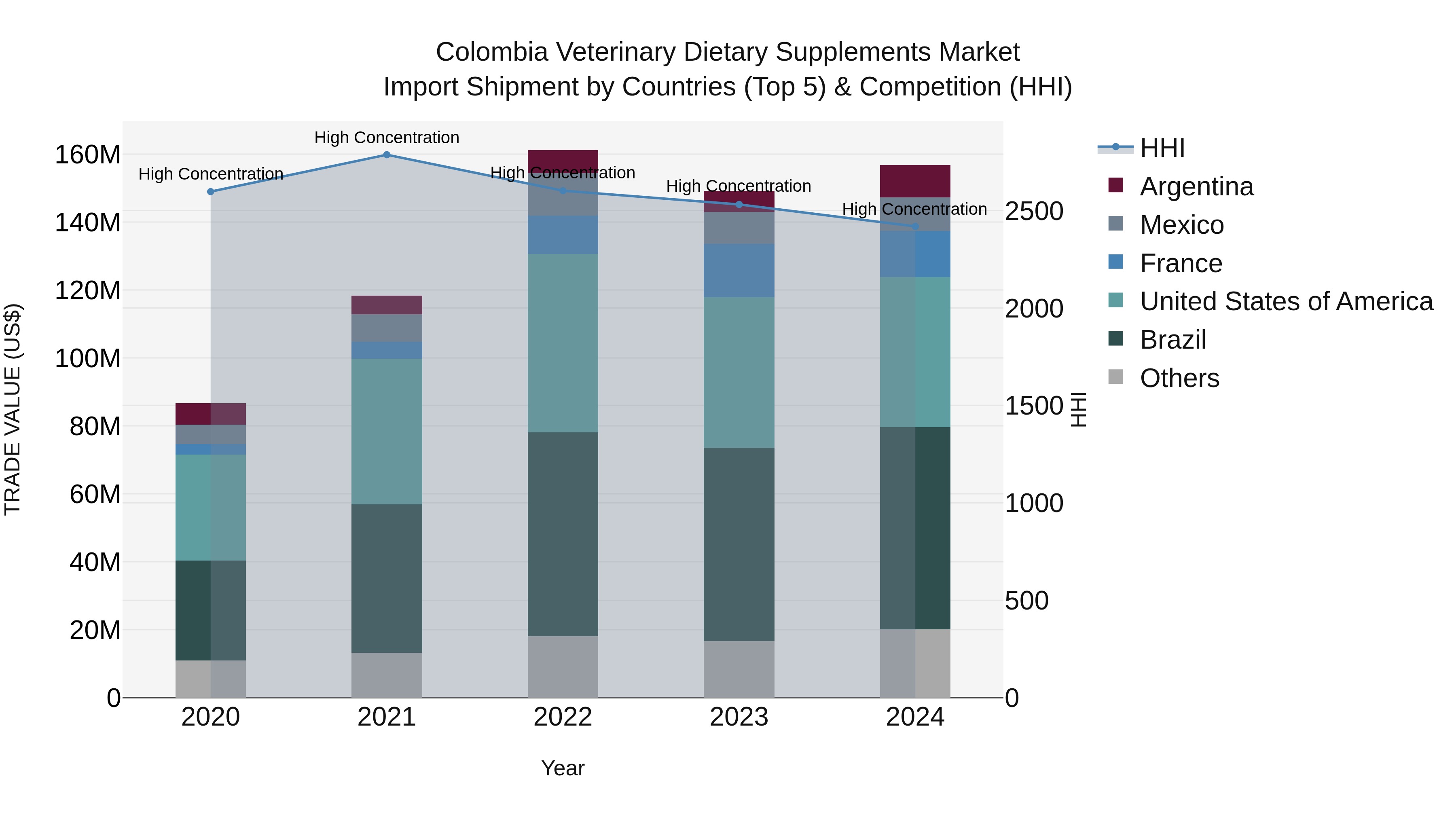 Colombia Veterinary Dietary Supplements Market: Top 5 Importing Countries and Market Competition (HHI) Analysis