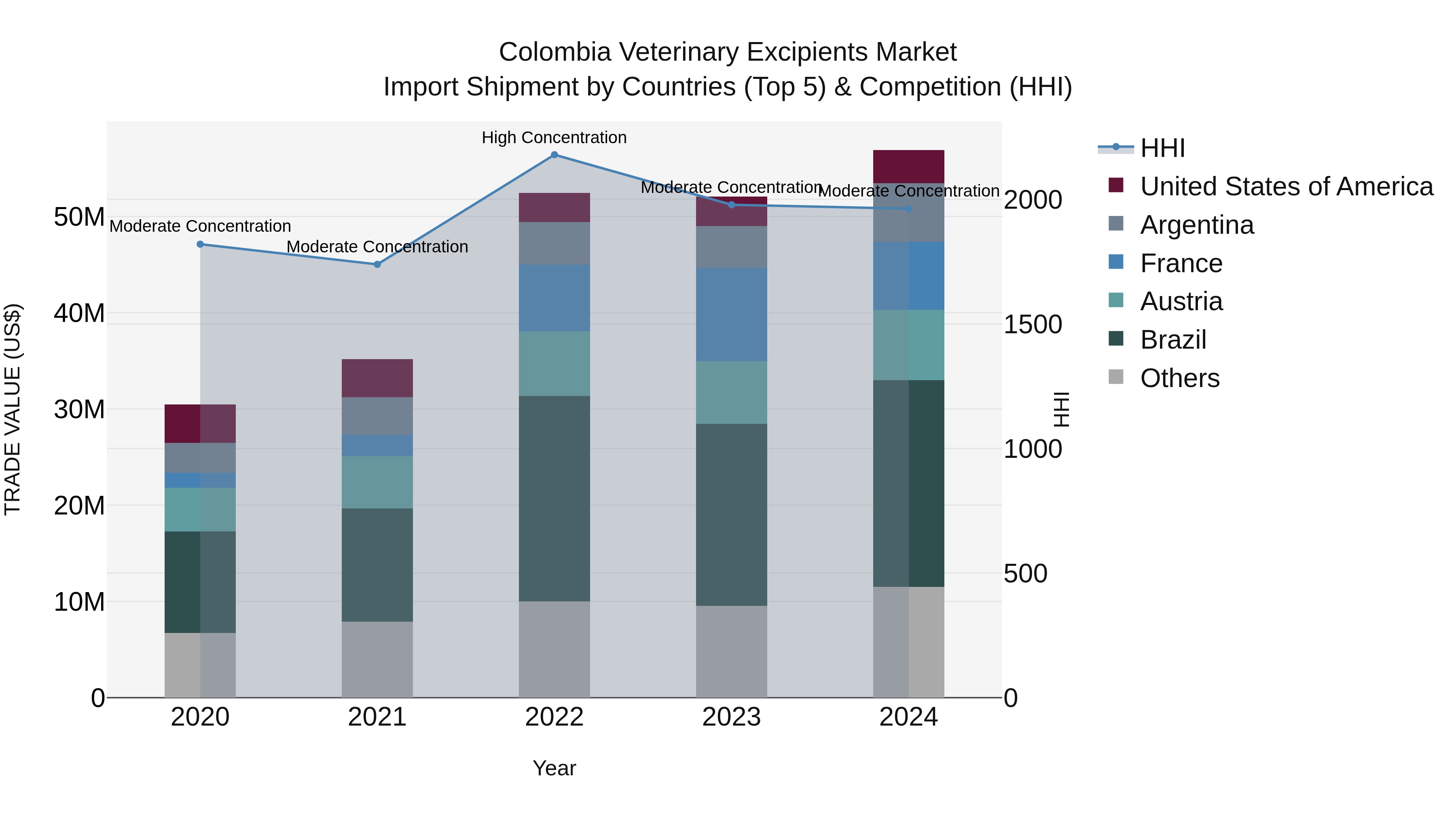 Colombia Veterinary Excipients Market: Top 5 Importing Countries and Market Competition (HHI) Analysis