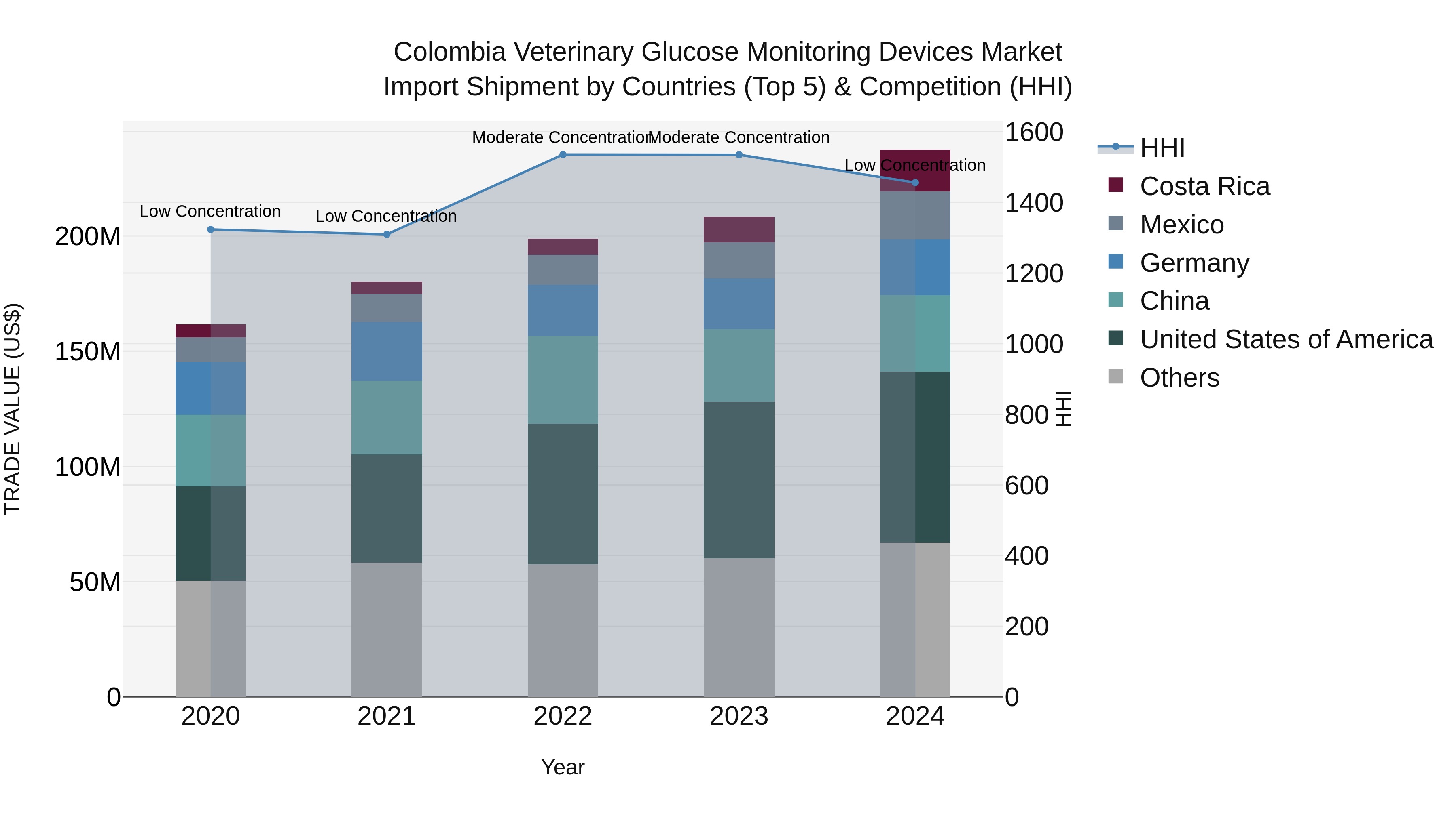 Colombia Veterinary Glucose Monitoring Devices Market: Top 5 Importing Countries and Market Competition (HHI) Analysis