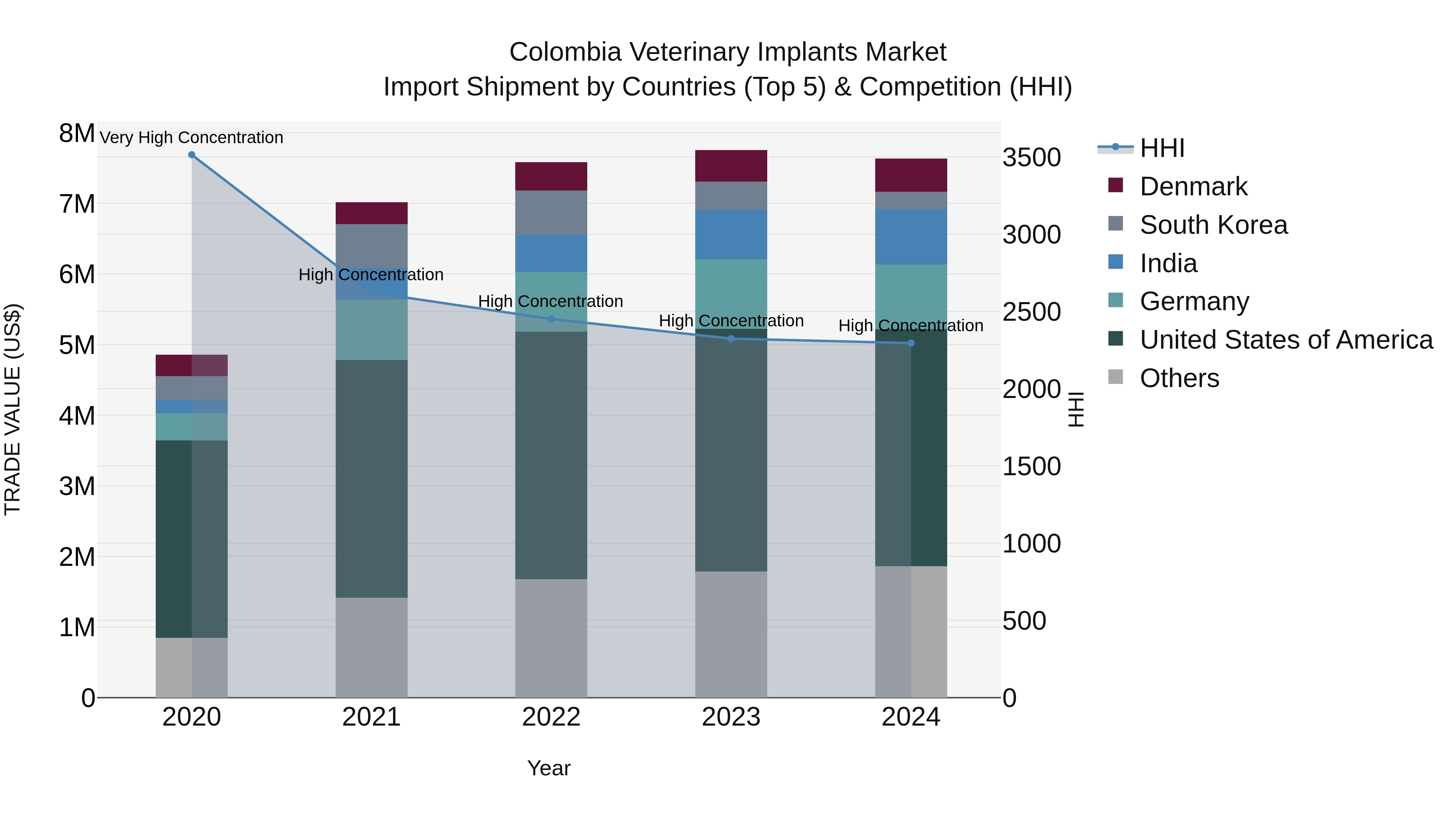 Colombia Veterinary Implants Market: Top 5 Importing Countries and Market Competition (HHI) Analysis