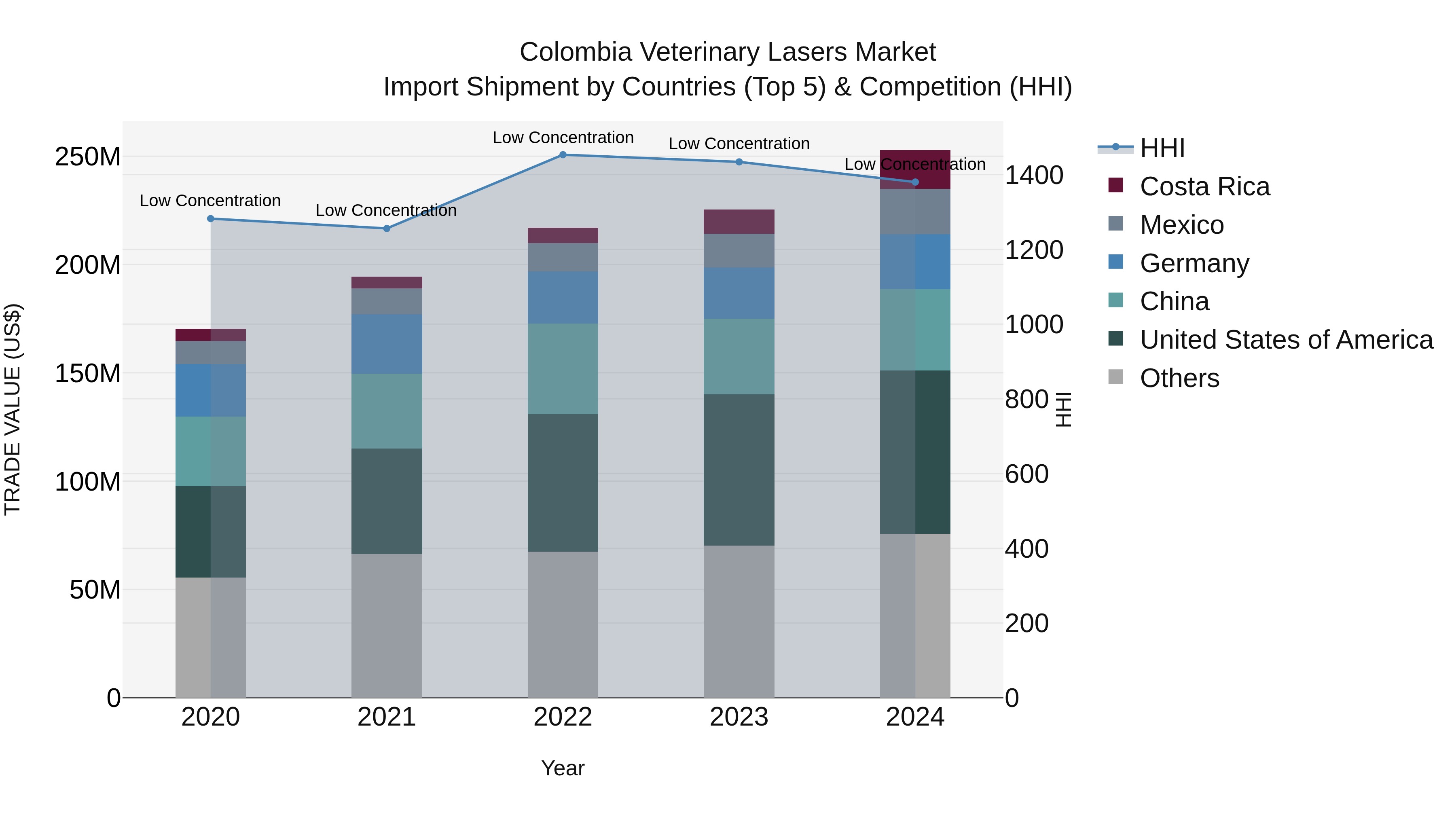 Colombia Veterinary Lasers Market: Top 5 Importing Countries and Market Competition (HHI) Analysis