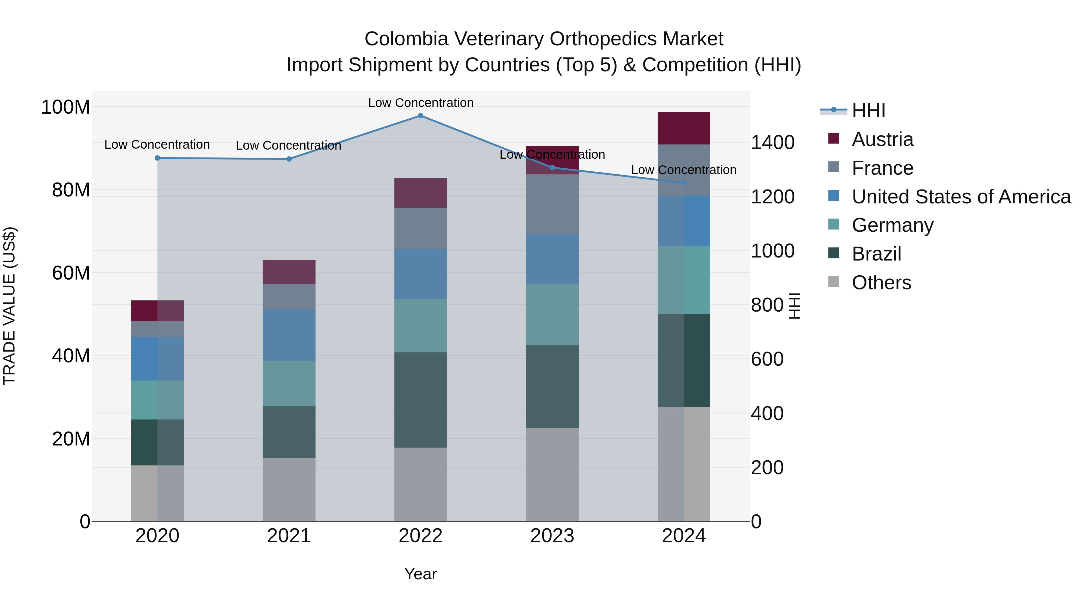 Colombia Veterinary Orthopedics Market: Top 5 Importing Countries and Market Competition (HHI) Analysis