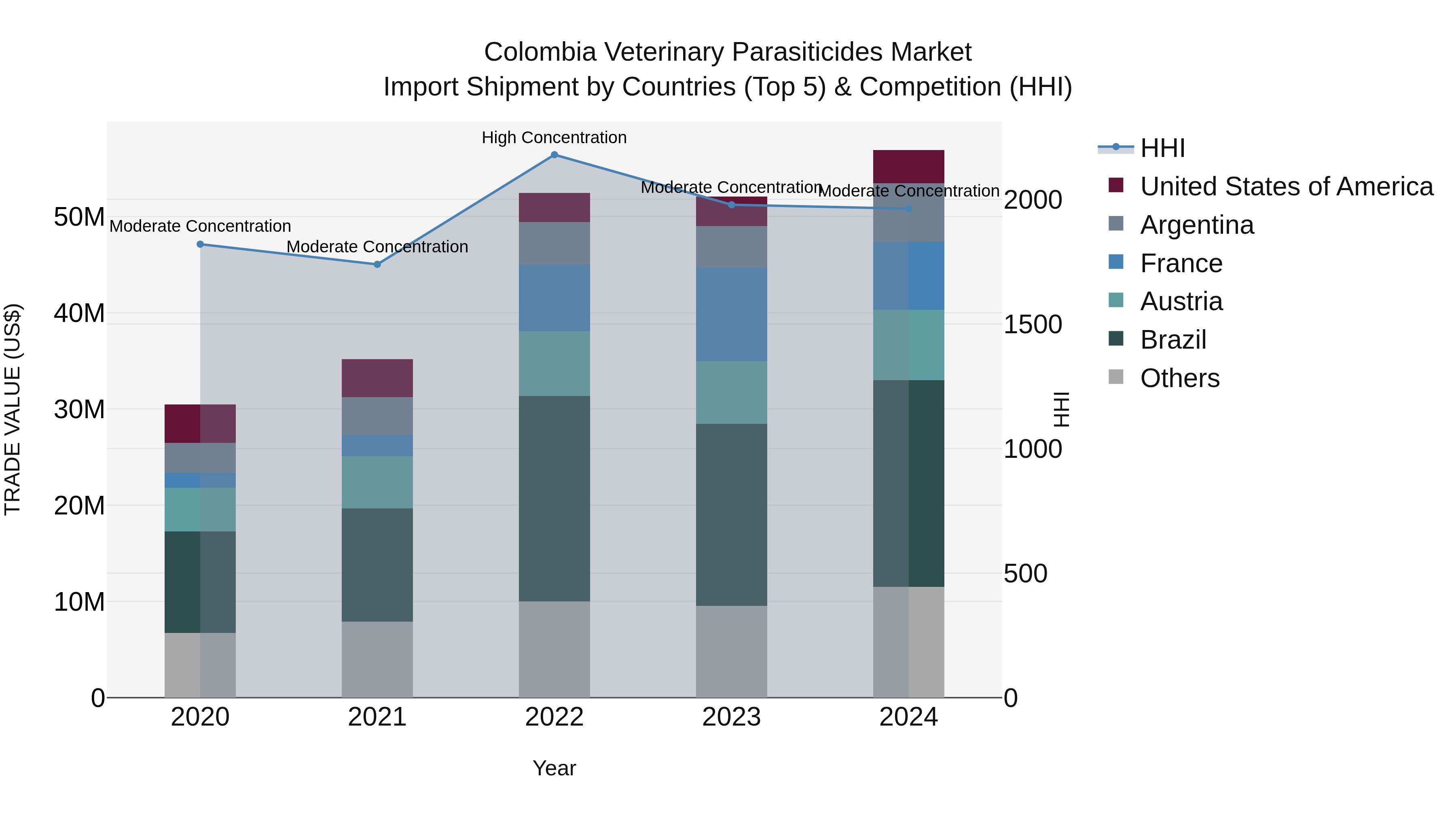 Colombia Veterinary Parasiticides Market: Top 5 Importing Countries and Market Competition (HHI) Analysis