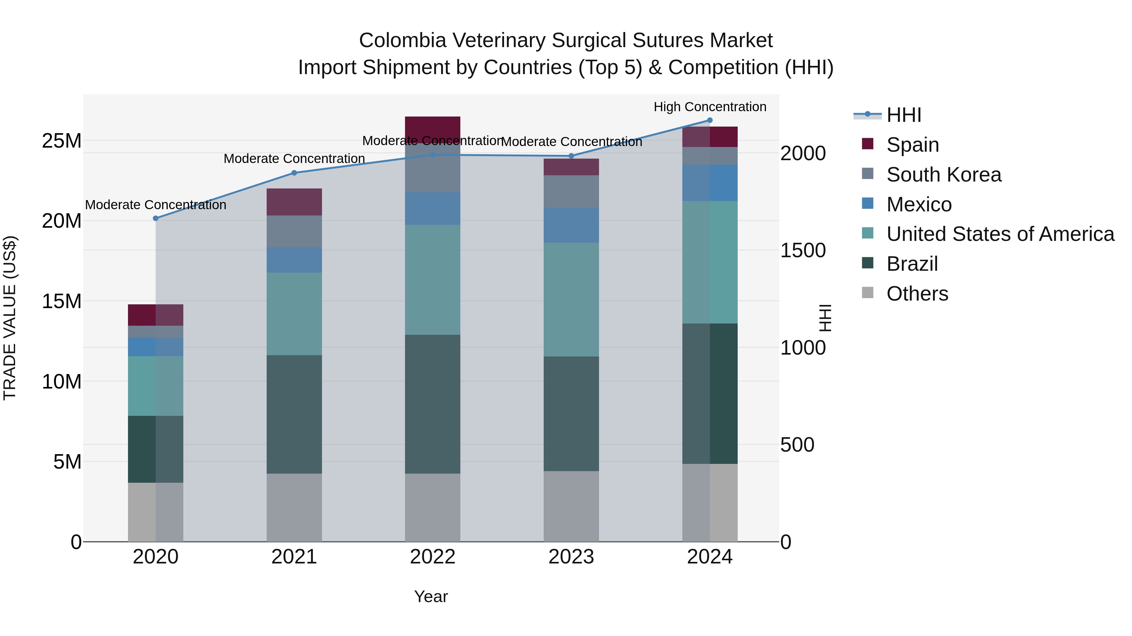Colombia Veterinary Surgical Sutures Market: Top 5 Importing Countries and Market Competition (HHI) Analysis