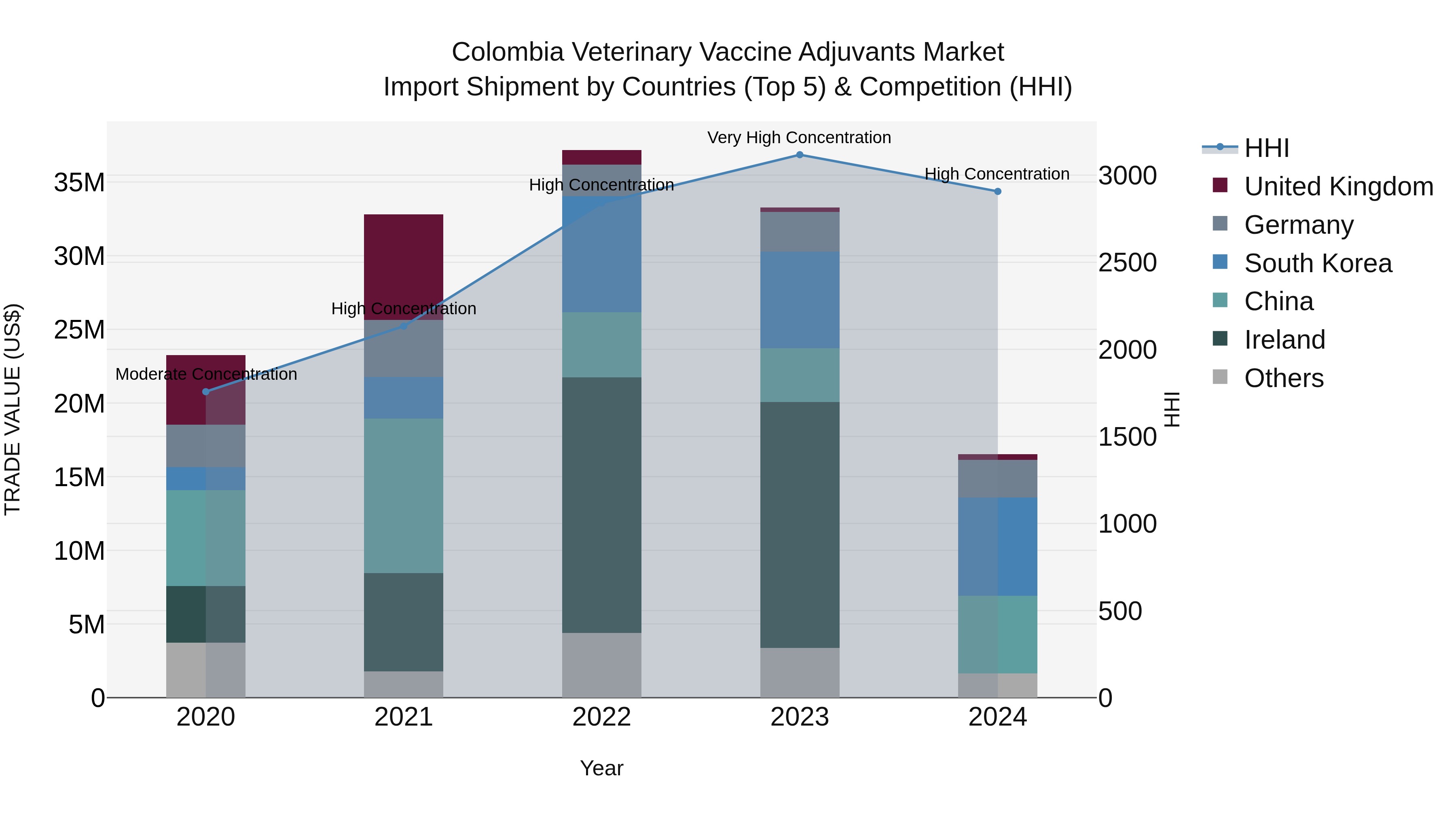 Colombia Veterinary Vaccine Adjuvants Market: Top 5 Importing Countries and Market Competition (HHI) Analysis