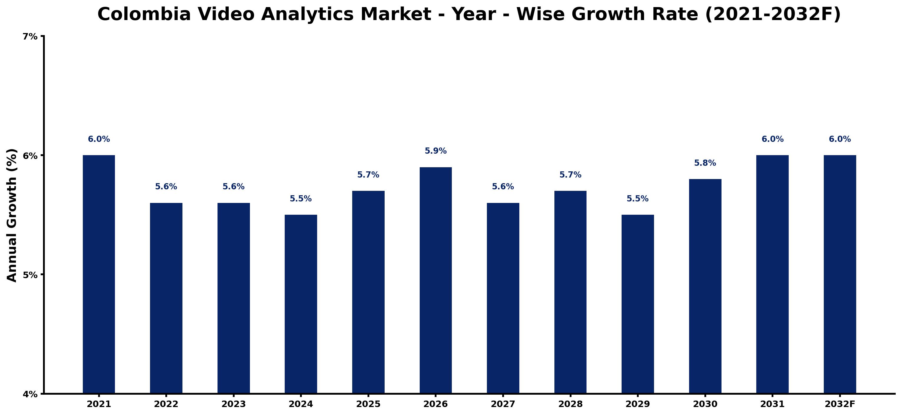 Colombia Video Analytics Market Year-wise Growth Rate and Key Drivers